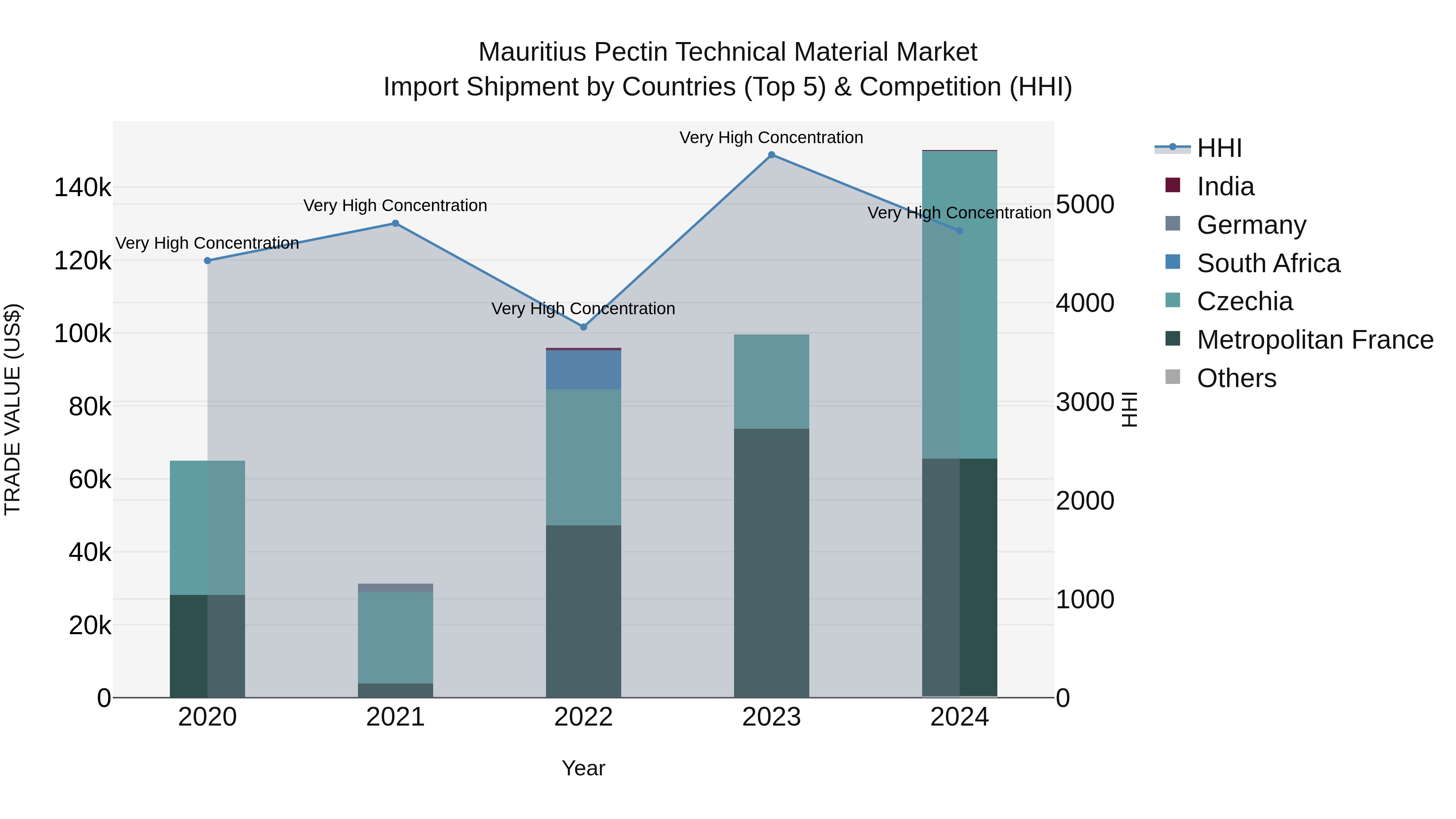 Mauritius Pectin Technical Material Market Top 5 Importing Countries and Market Competition (HHI) Analysis