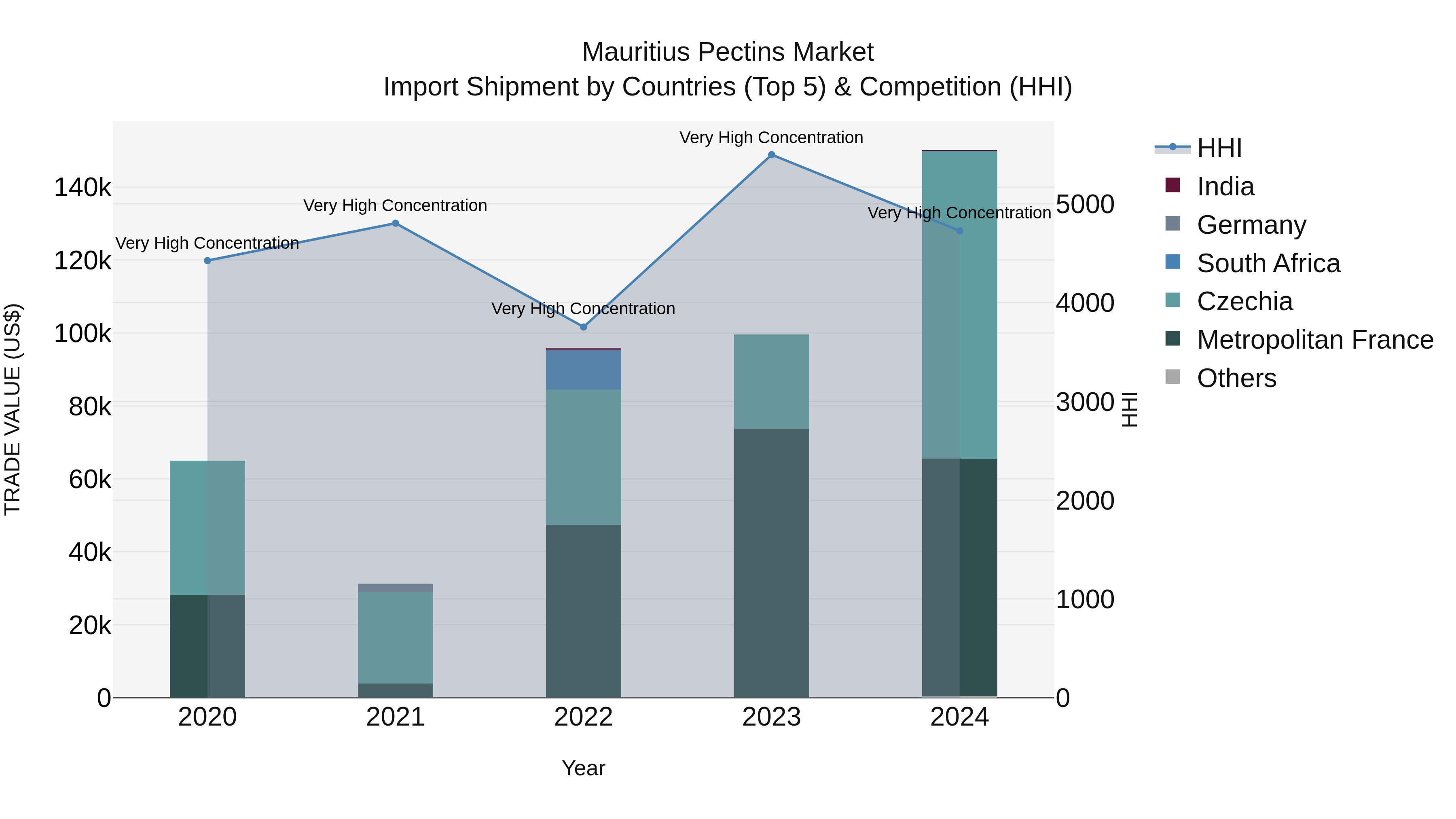 Mauritius Pectins Market Top 5 Importing Countries and Market Competition (HHI) Analysis