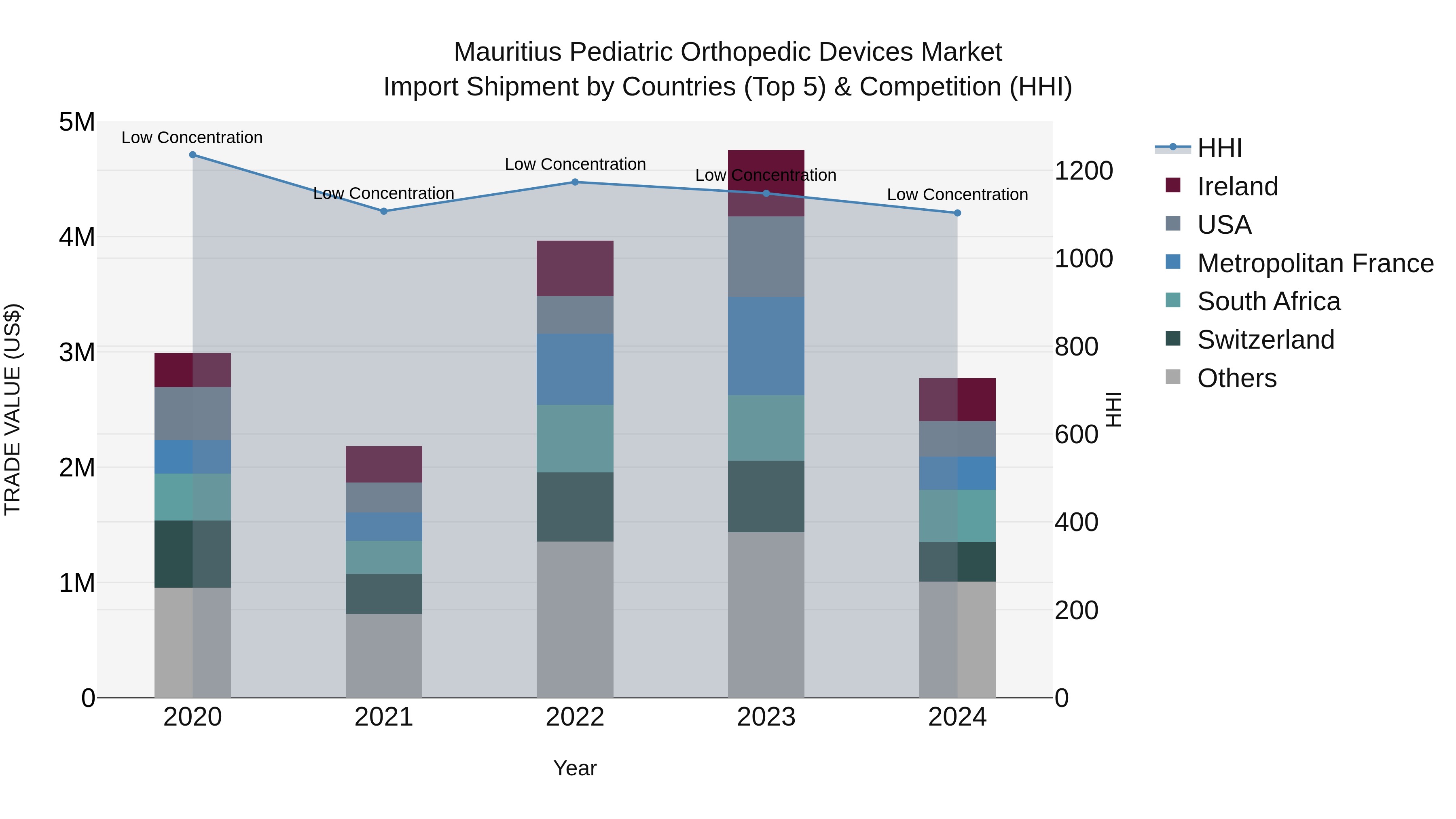 Mauritius Pediatric Orthopedic Devices Market Top 5 Importing Countries and Market Competition (HHI) Analysis