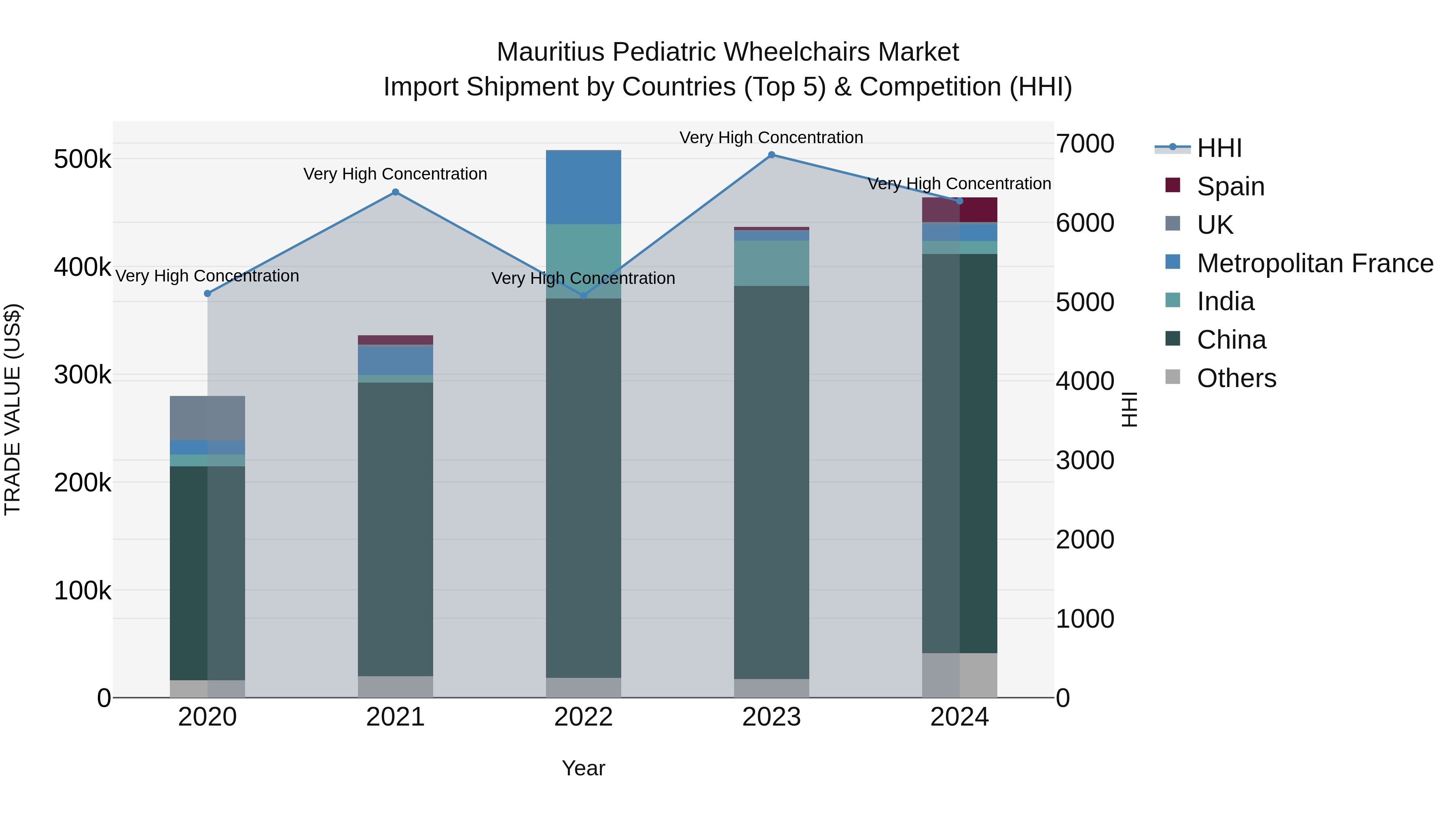 Mauritius Pediatric Wheelchairs Market Top 5 Importing Countries and Market Competition (HHI) Analysis