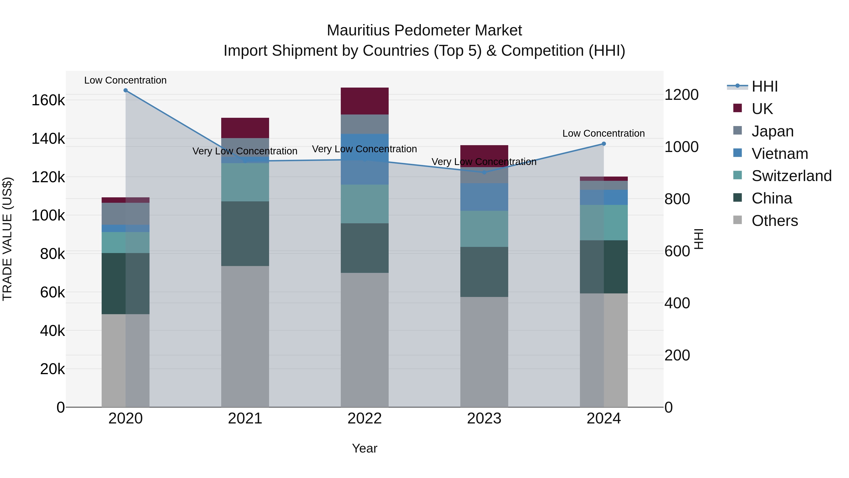 Mauritius Pedometer Market Top 5 Importing Countries and Market Competition (HHI) Analysis