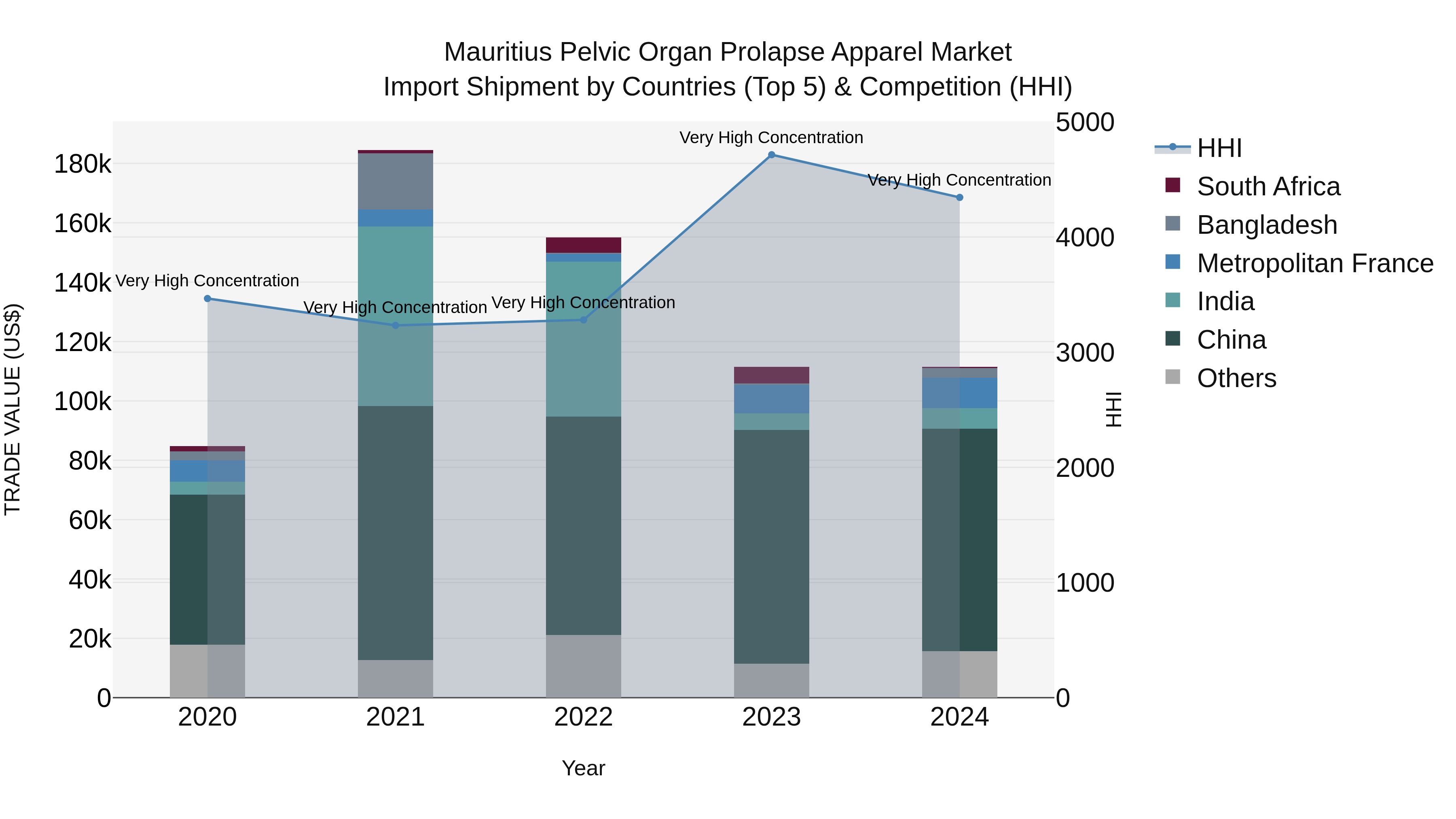 Mauritius Pelvic Organ Prolapse Apparel Market Top 5 Importing Countries and Market Competition (HHI) Analysis
