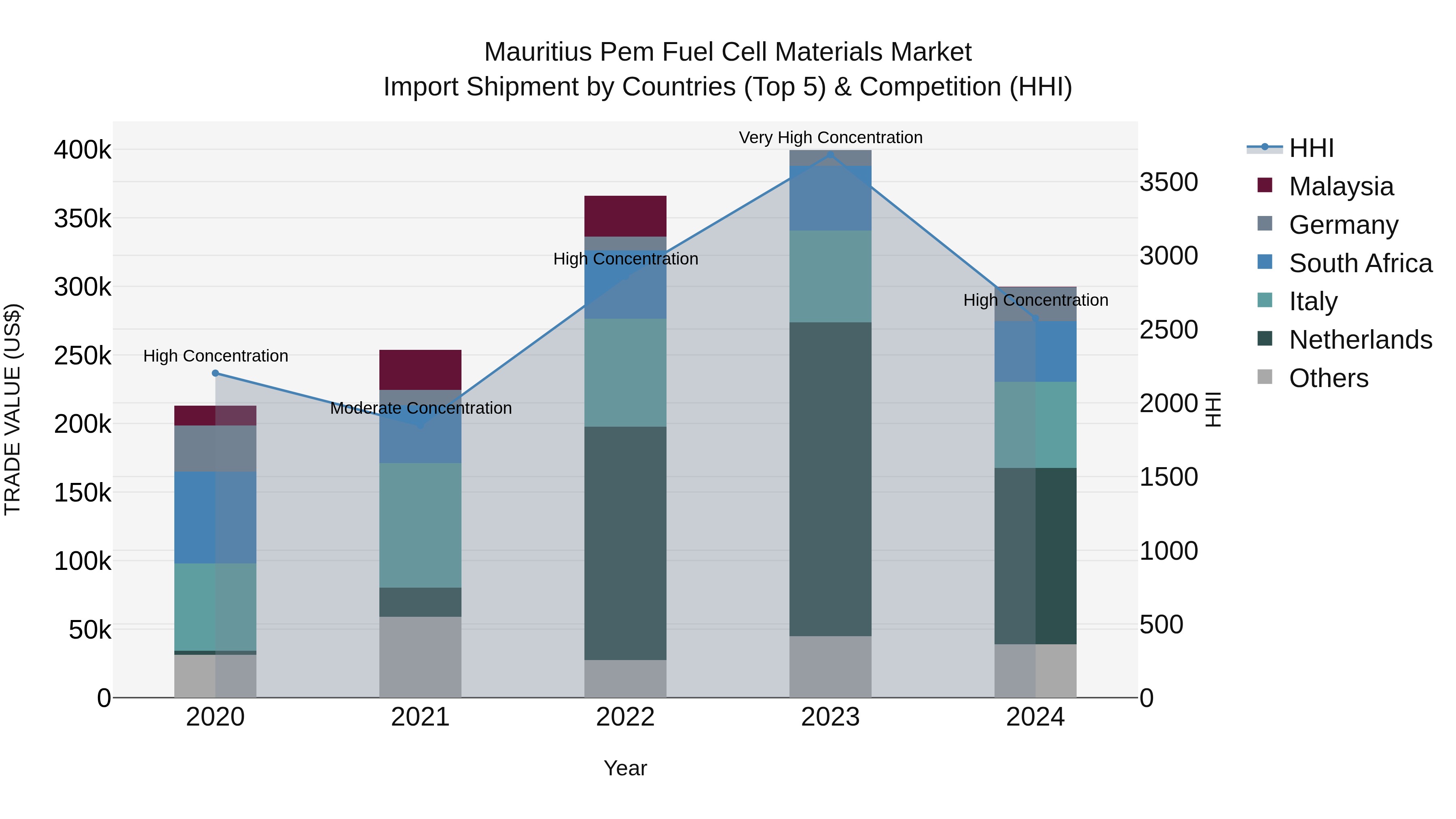 Mauritius Pem Fuel Cell Materials Market Top 5 Importing Countries and Market Competition (HHI) Analysis