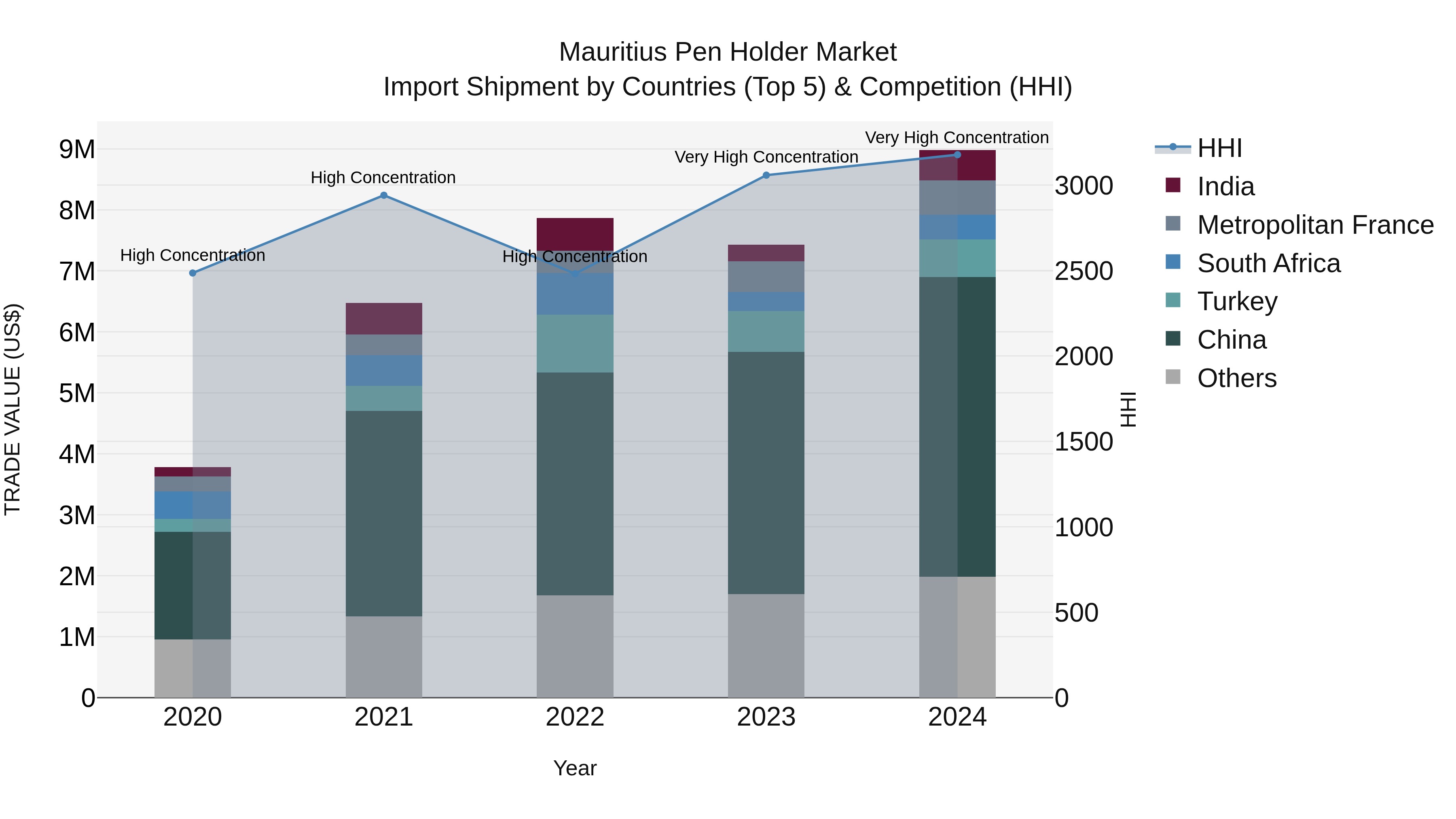 Mauritius Pen Holder Market Top 5 Importing Countries and Market Competition (HHI) Analysis