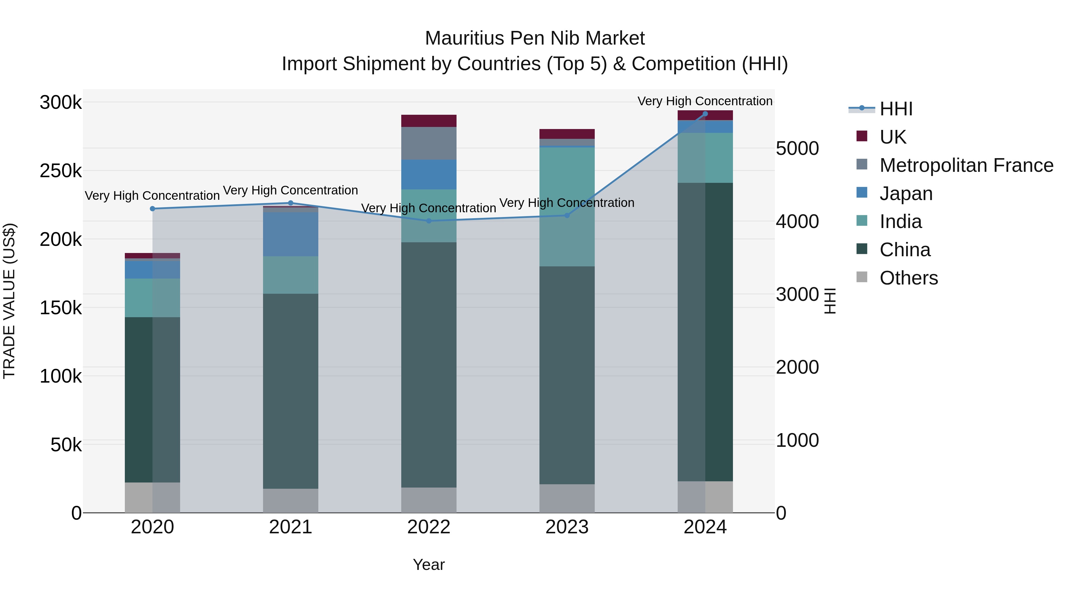 Mauritius Pen Nib Market Top 5 Importing Countries and Market Competition (HHI) Analysis