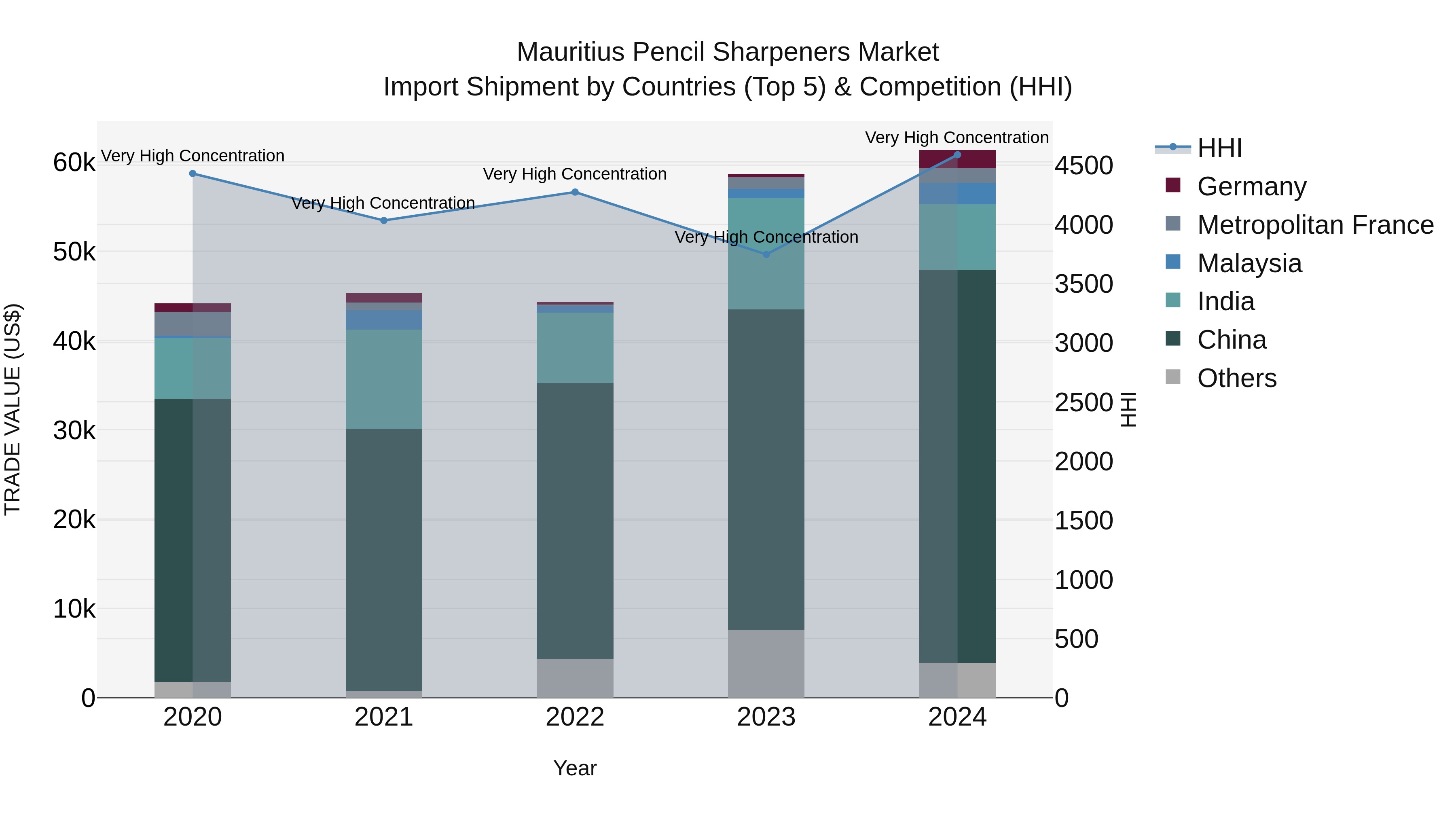 Mauritius Pencil Sharpeners Market Top 5 Importing Countries and Market Competition (HHI) Analysis