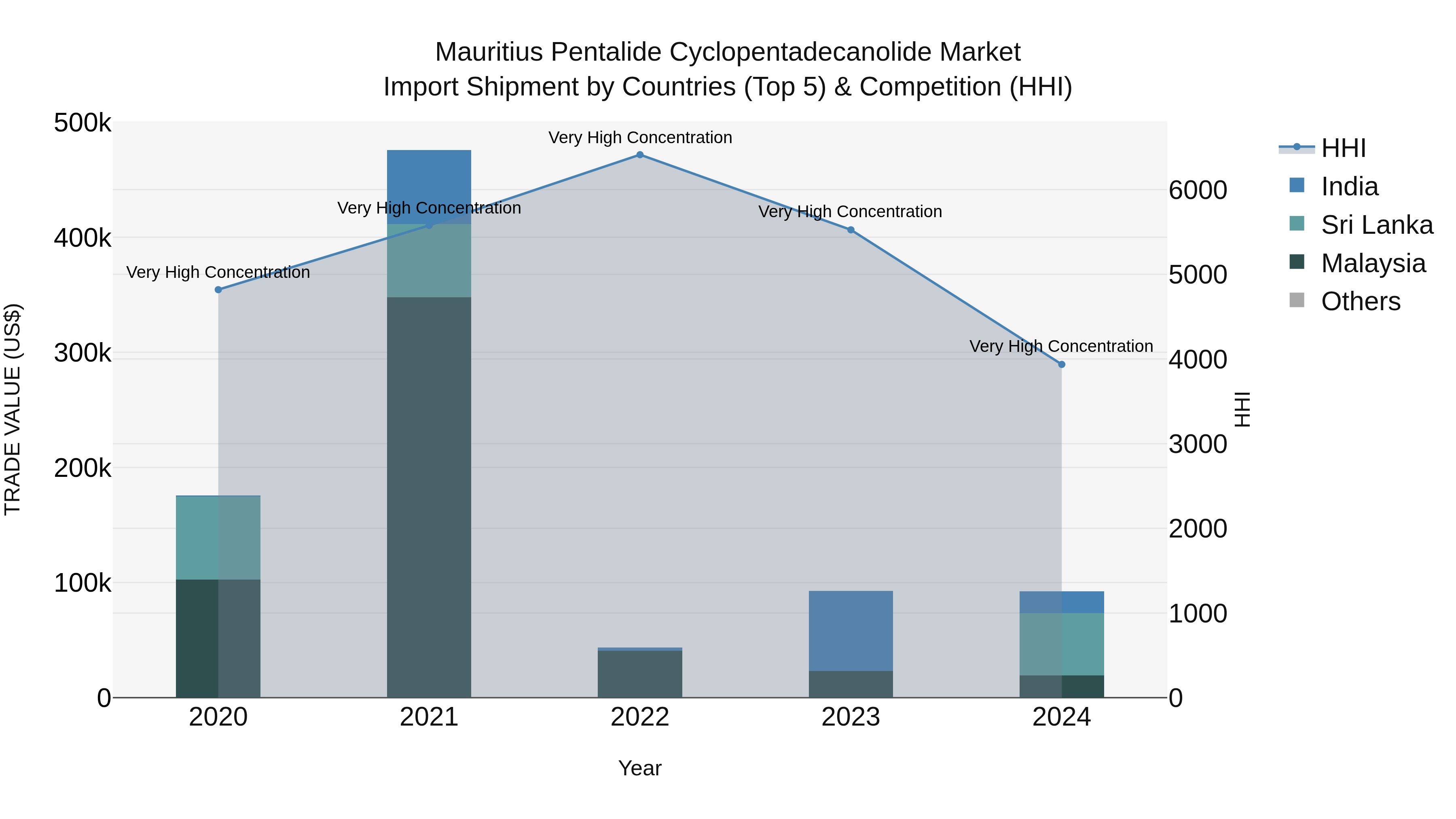 Mauritius Pentalide Cyclopentadecanolide Market Top 5 Importing Countries and Market Competition (HHI) Analysis