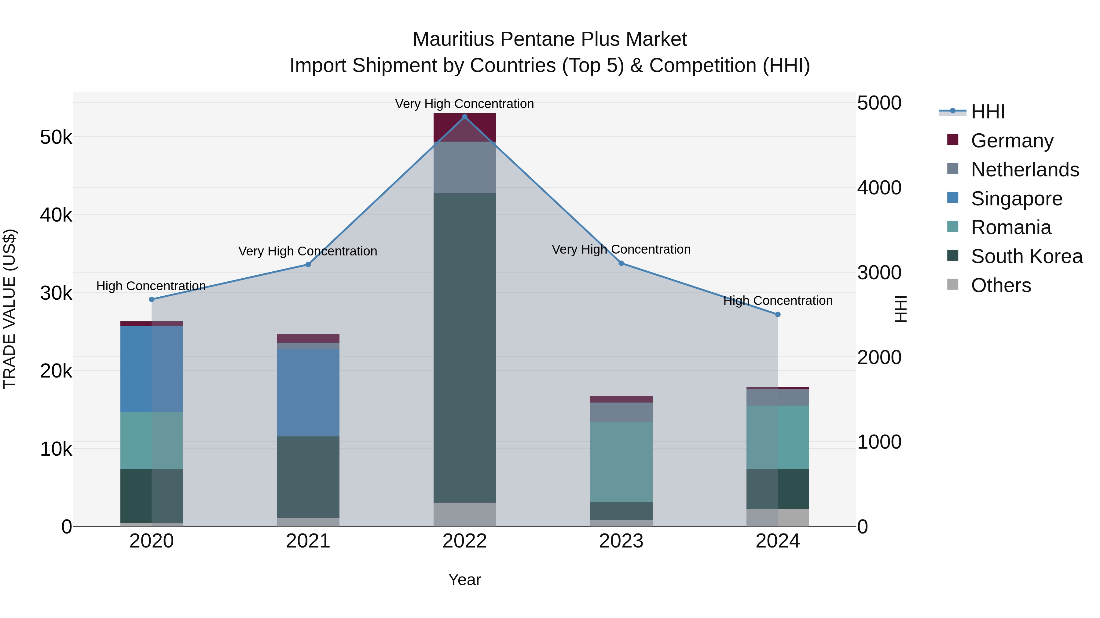 Mauritius Pentane Plus Market Top 5 Importing Countries and Market Competition (HHI) Analysis
