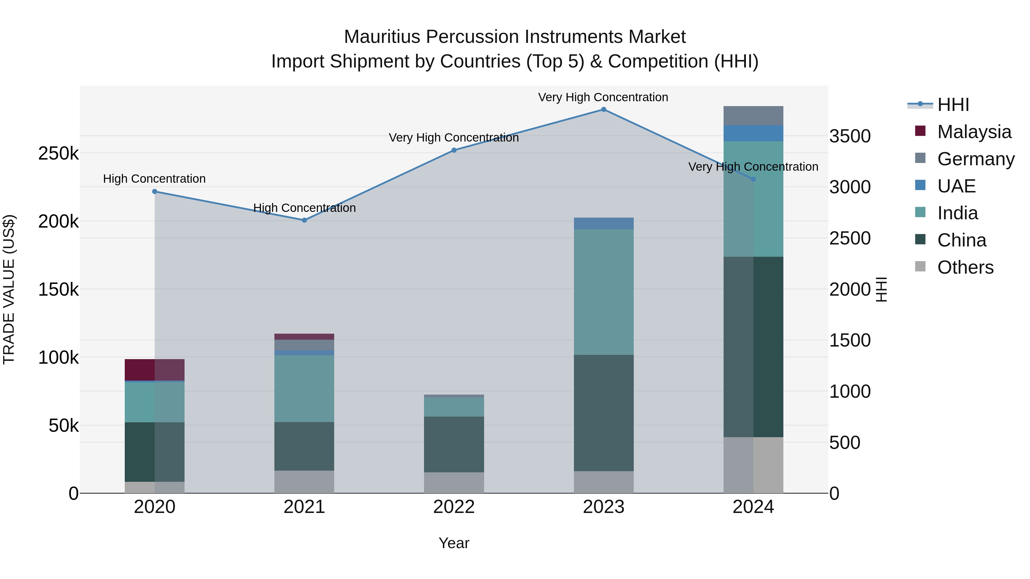 Mauritius Percussion Instruments Market Top 5 Importing Countries and Market Competition (HHI) Analysis