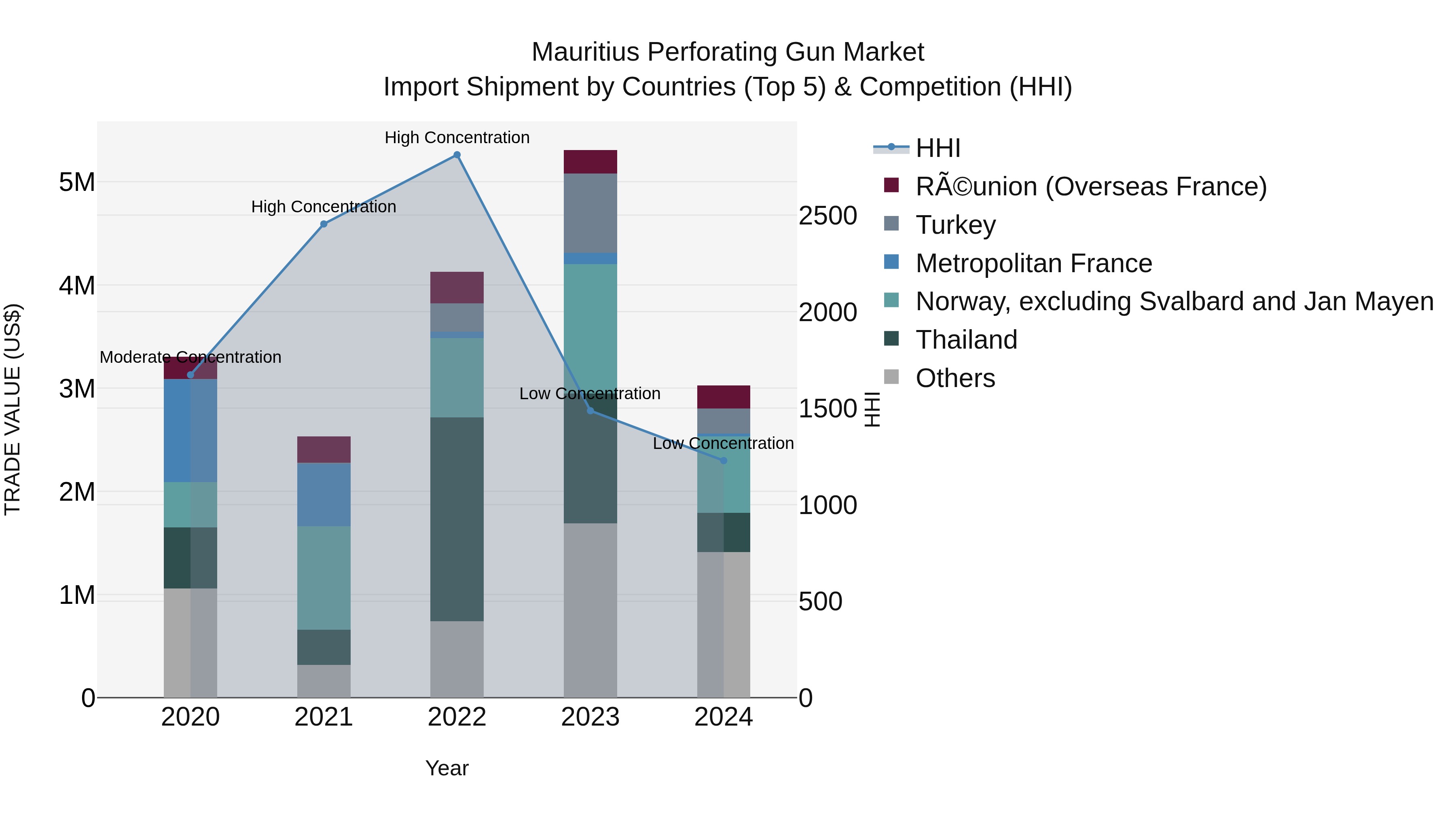 Mauritius Perforating Gun Market Top 5 Importing Countries and Market Competition (HHI) Analysis