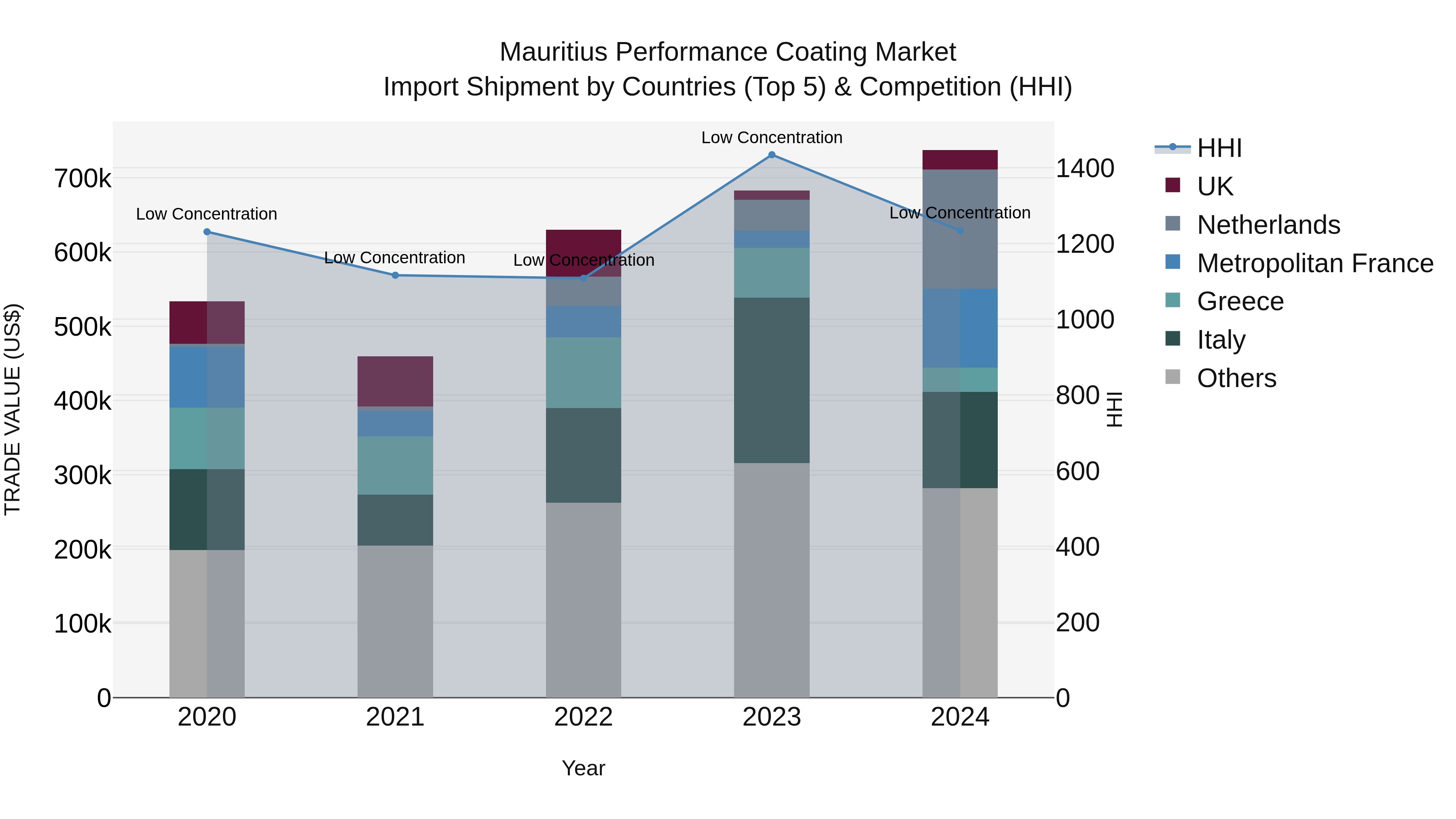 Mauritius Performance Coating Market Top 5 Importing Countries and Market Competition (HHI) Analysis