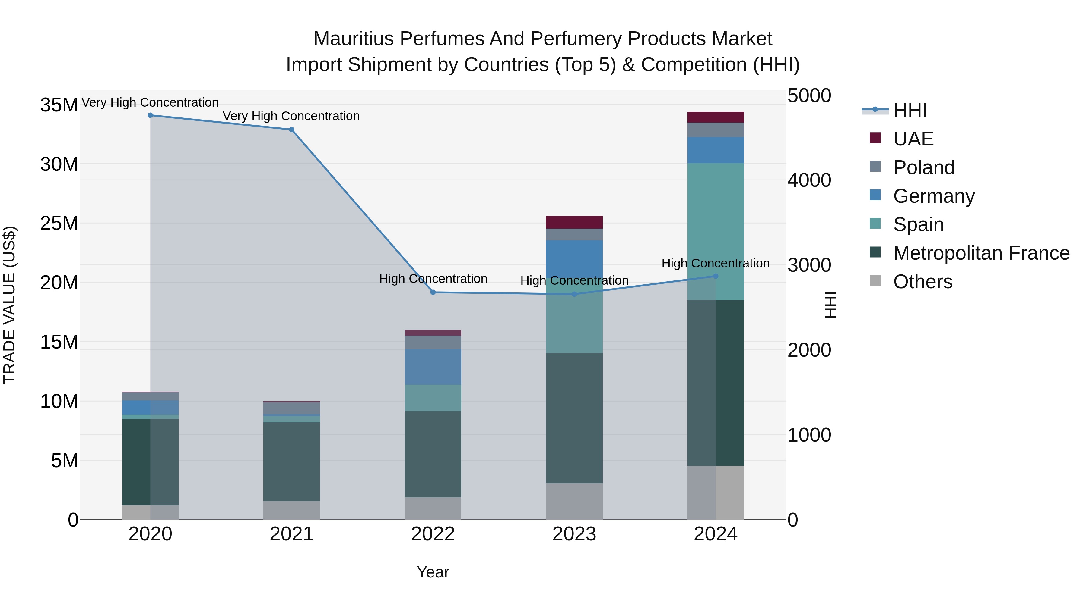 Mauritius Perfumes And Perfumery Products Market Top 5 Importing Countries and Market Competition (HHI) Analysis
