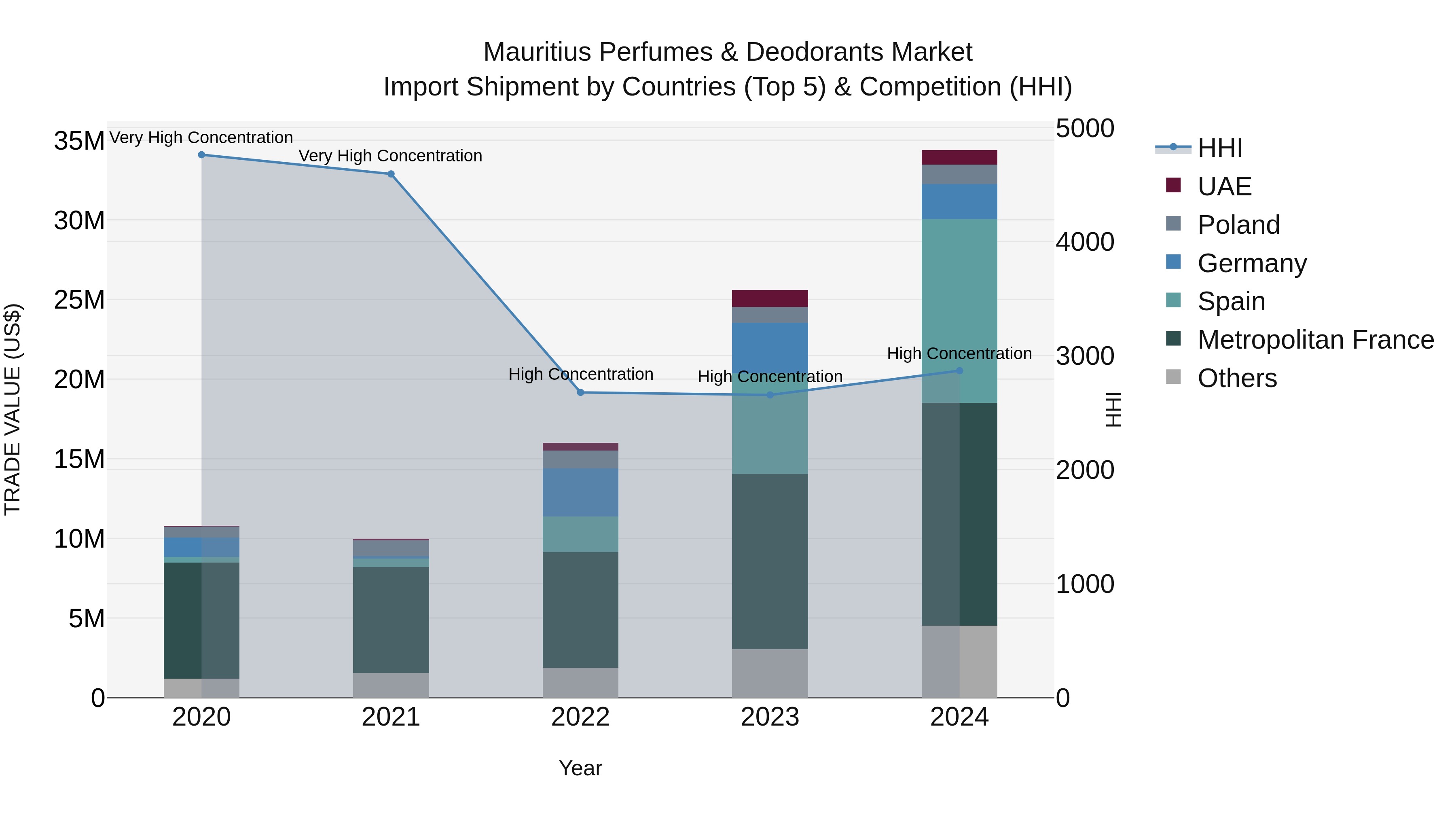 Mauritius Perfumes & Deodorants Market Top 5 Importing Countries and Market Competition (HHI) Analysis