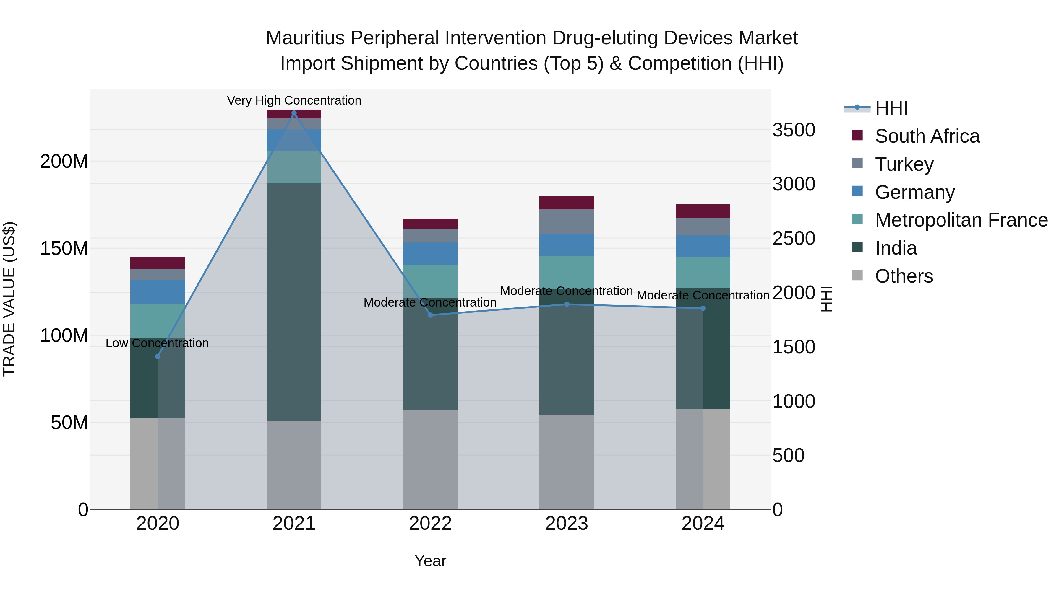 Mauritius Peripheral Intervention Drug Eluting Devices Market Top 5 Importing Countries and Market Competition (HHI) Analysis