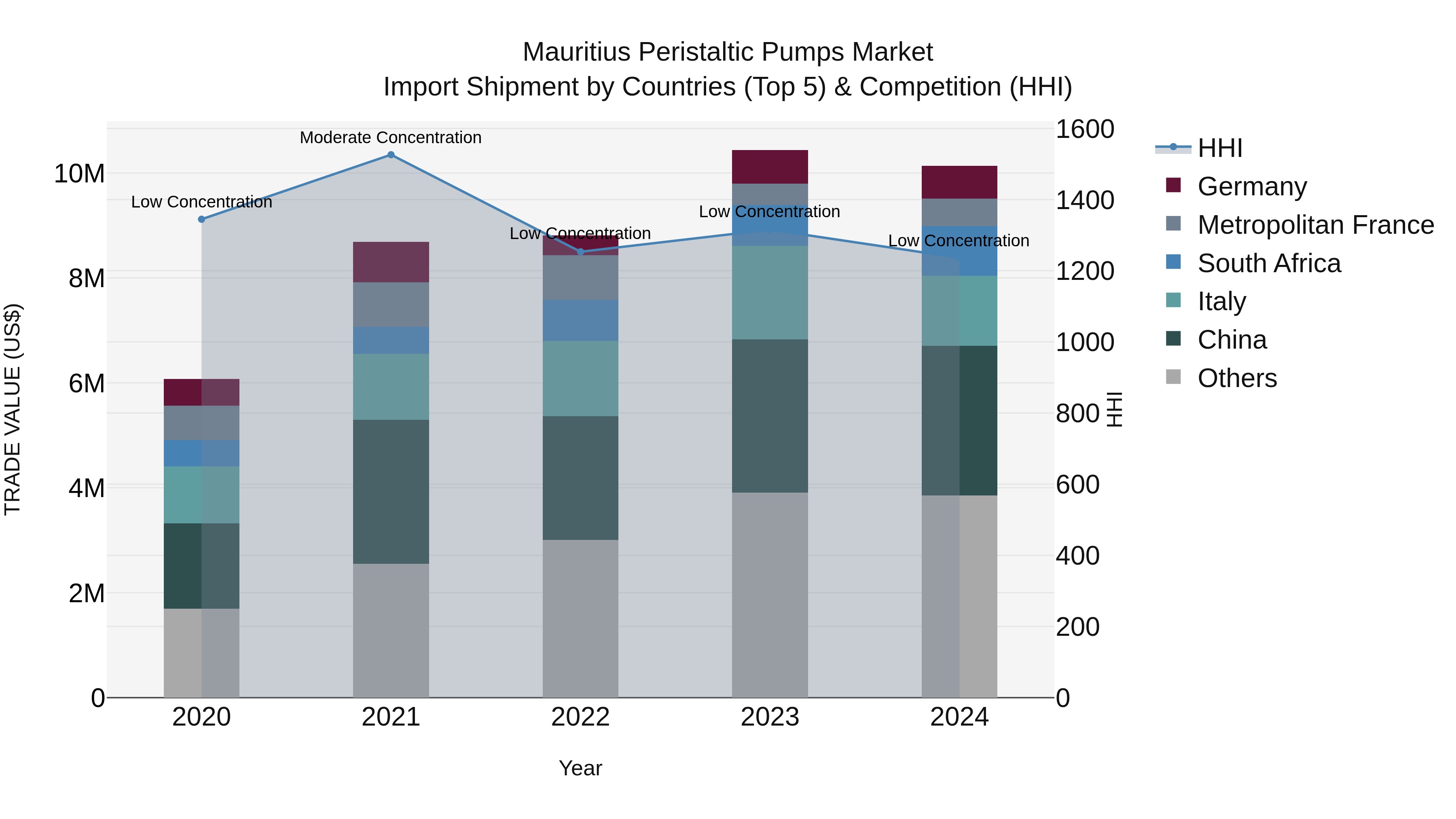 Mauritius Peristaltic Pumps Market Top 5 Importing Countries and Market Competition (HHI) Analysis