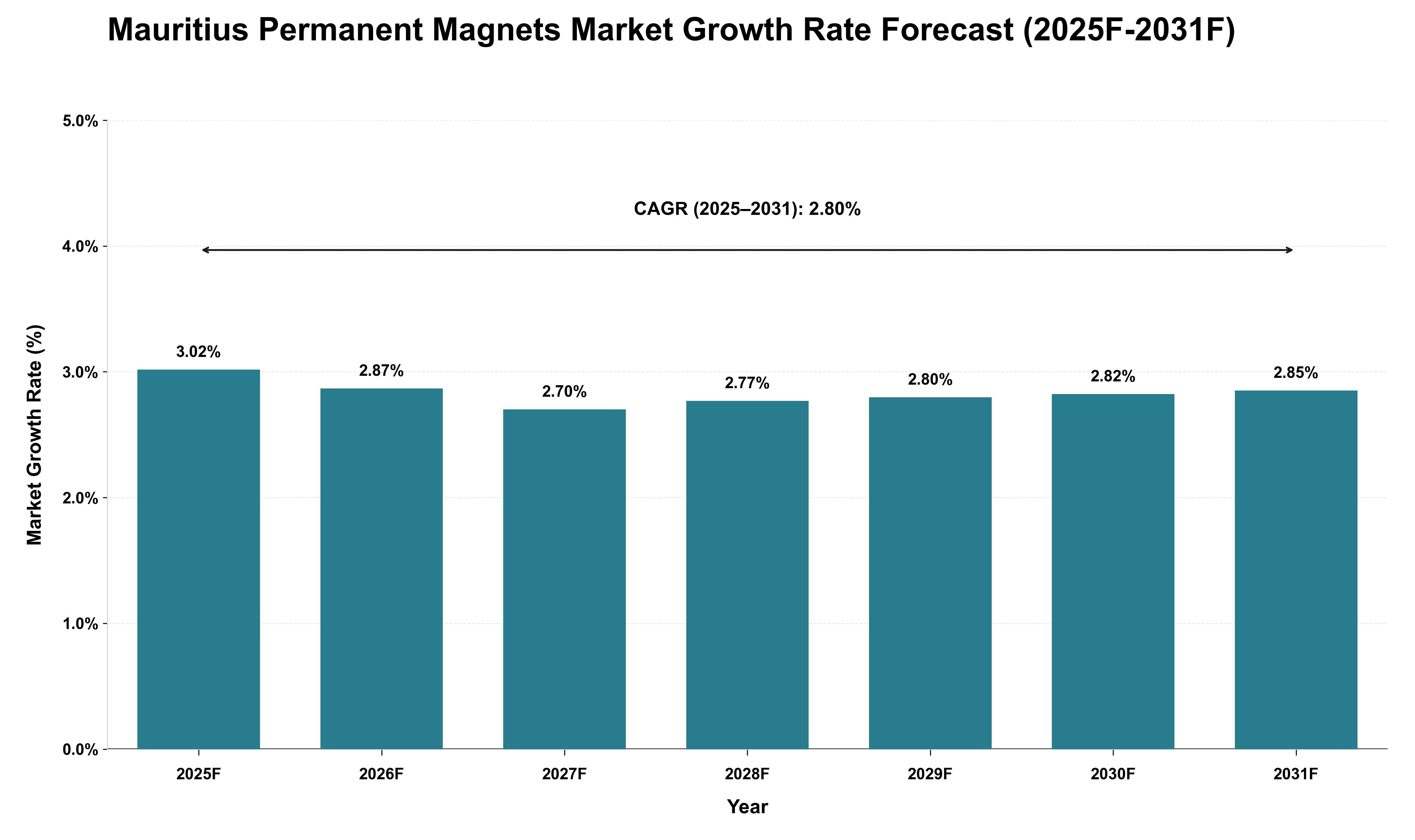 Mauritius Permanent Magnets Market Growth Rate Analysis (2025 - 2031)