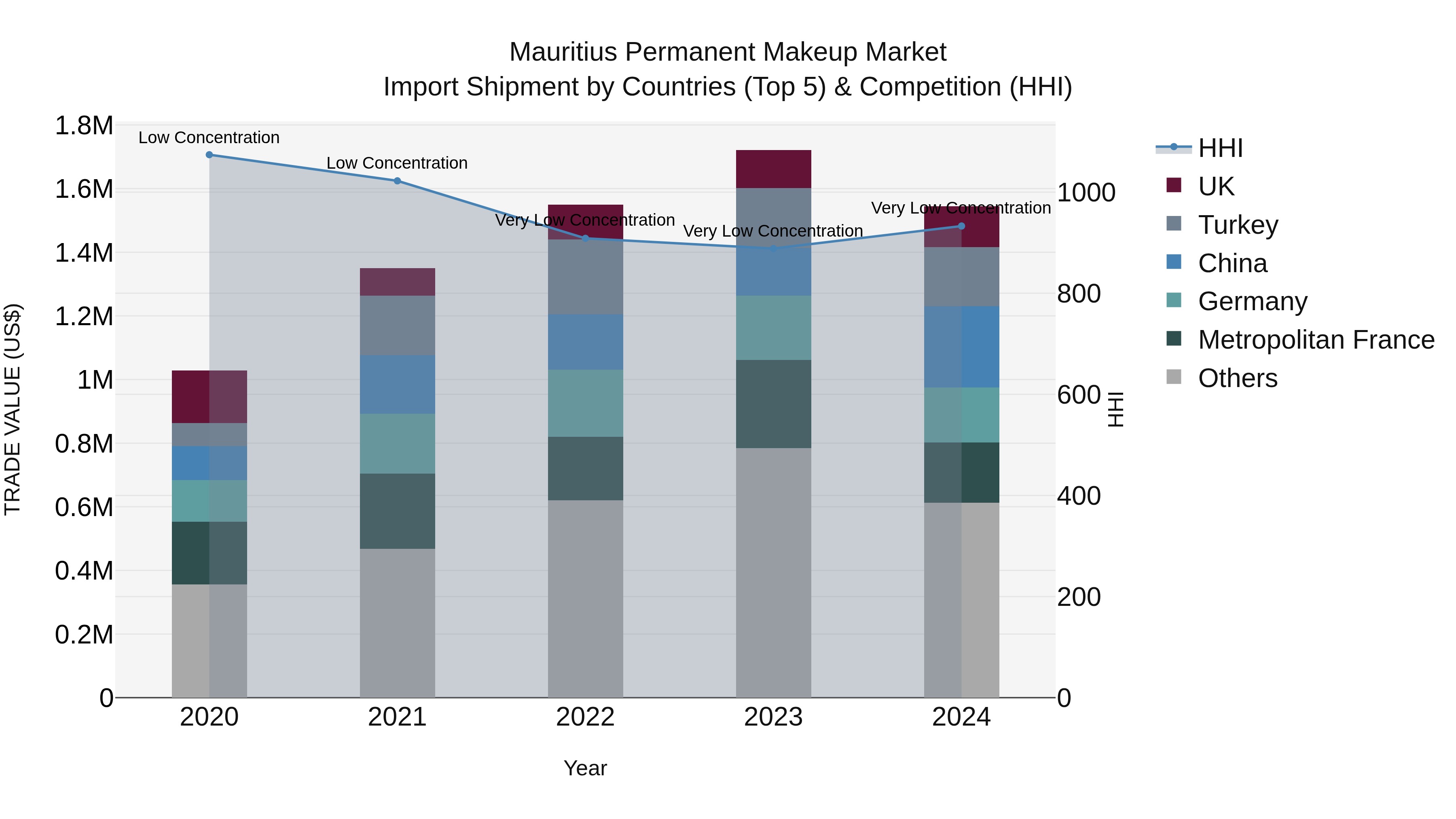 Mauritius Permanent Makeup Market Top 5 Importing Countries and Market Competition (HHI) Analysis