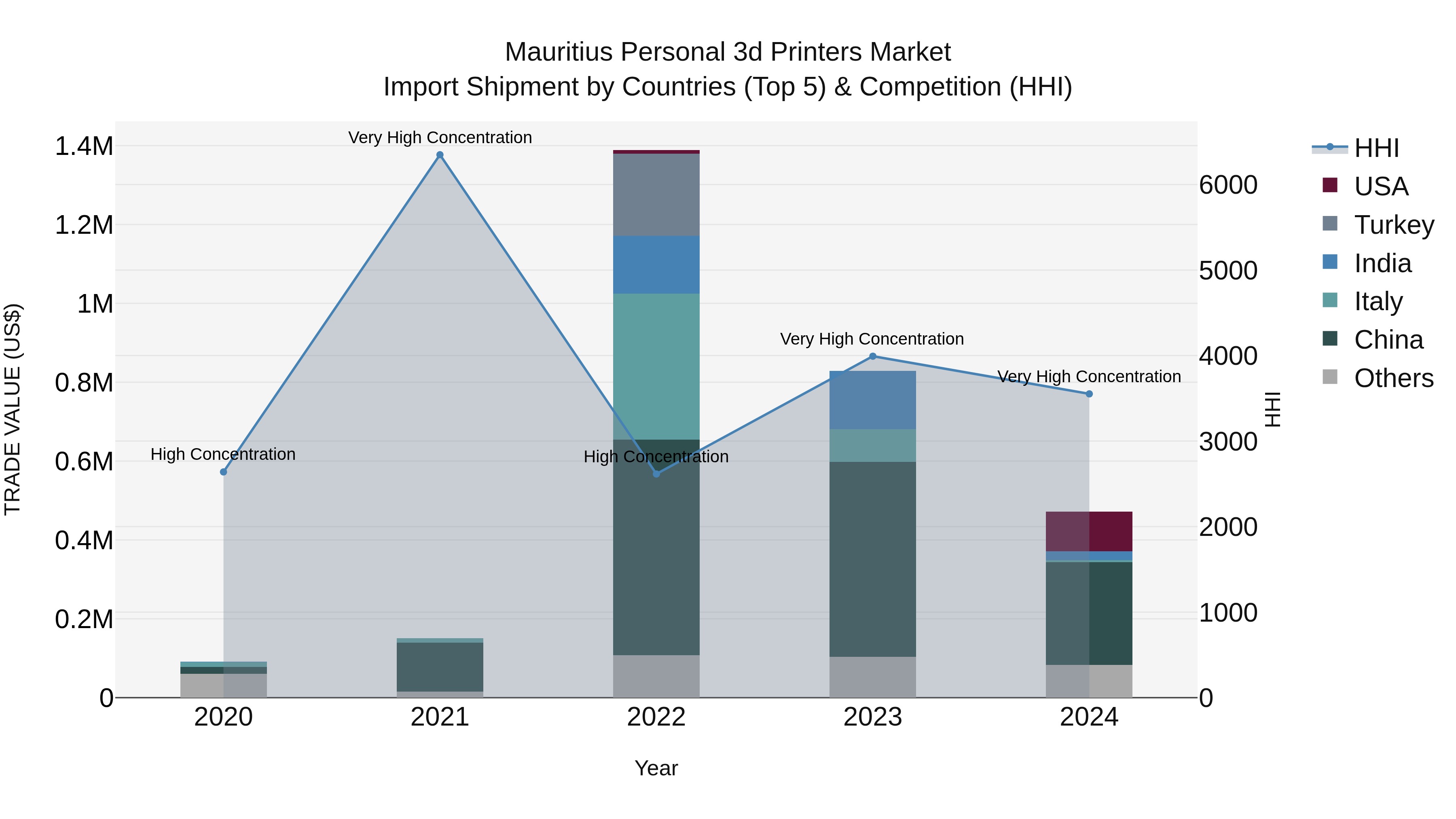 Mauritius Personal 3D Printers Market Top 5 Importing Countries and Market Competition (HHI) Analysis