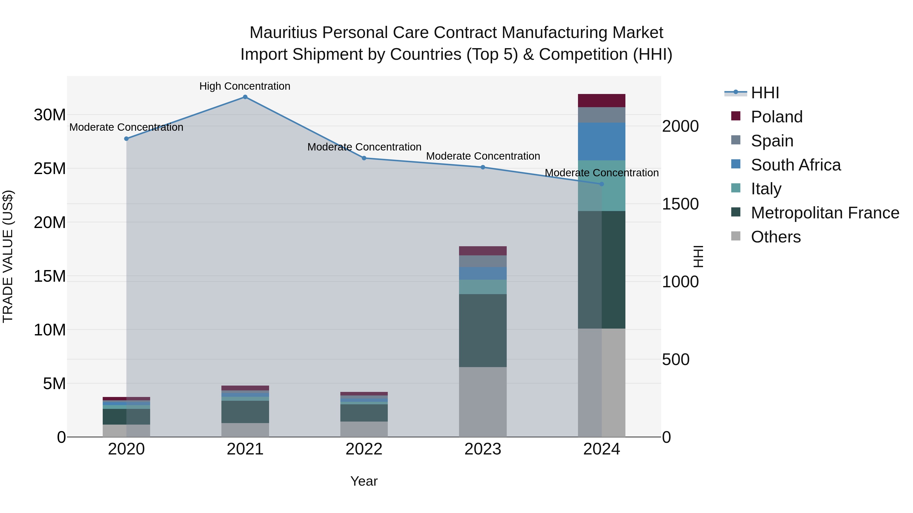 Mauritius Personal Care Contract Manufacturing Market Top 5 Importing Countries and Market Competition (HHI) Analysis