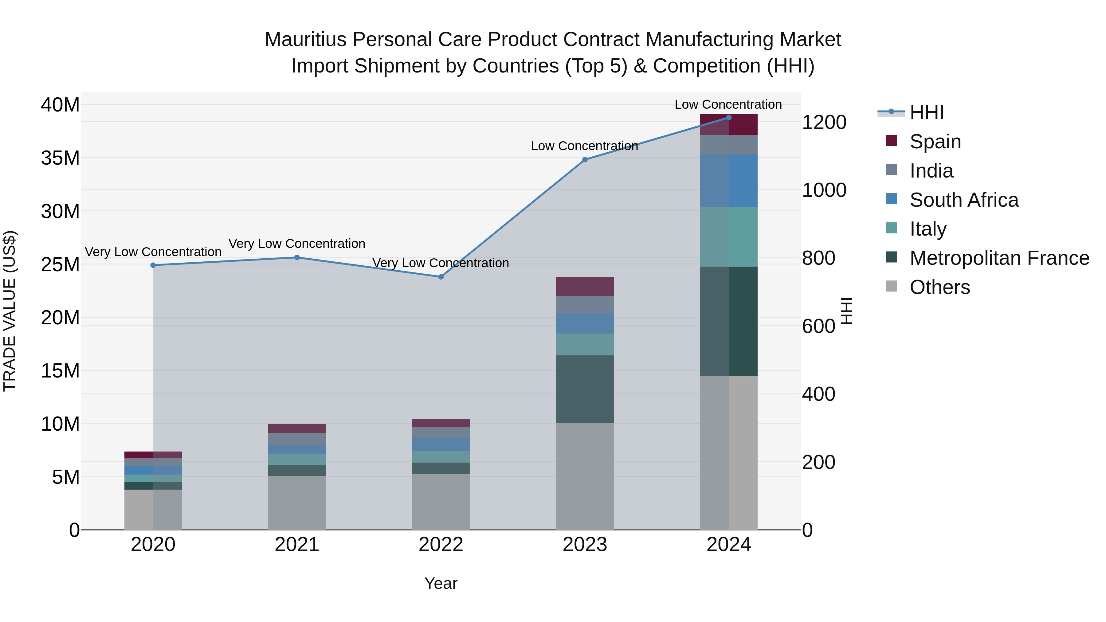Mauritius Personal Care Product Contract Manufacturing Market Top 5 Importing Countries and Market Competition (HHI) Analysis