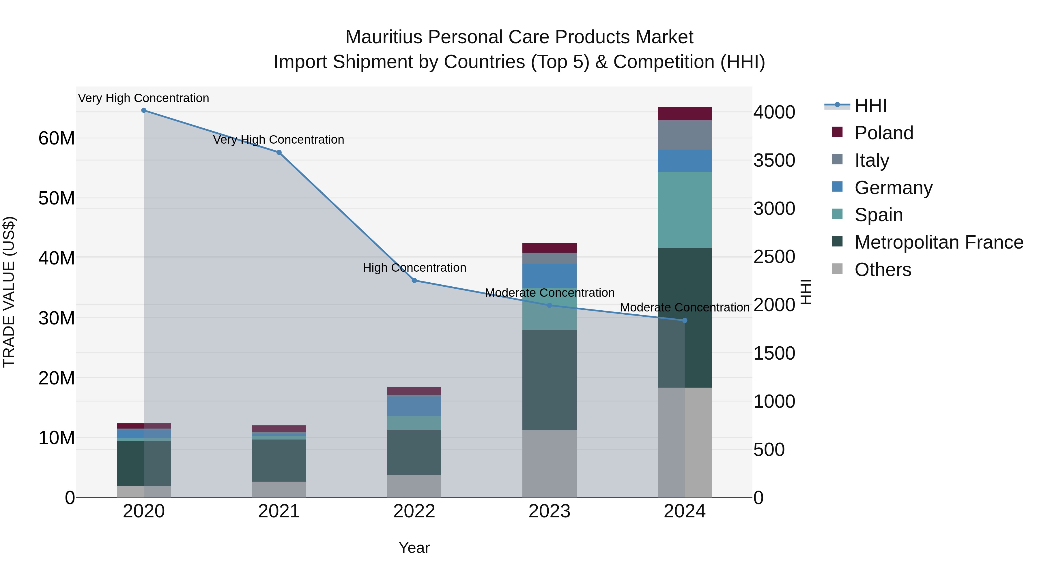 Mauritius Personal Care Products Market Top 5 Importing Countries and Market Competition (HHI) Analysis
