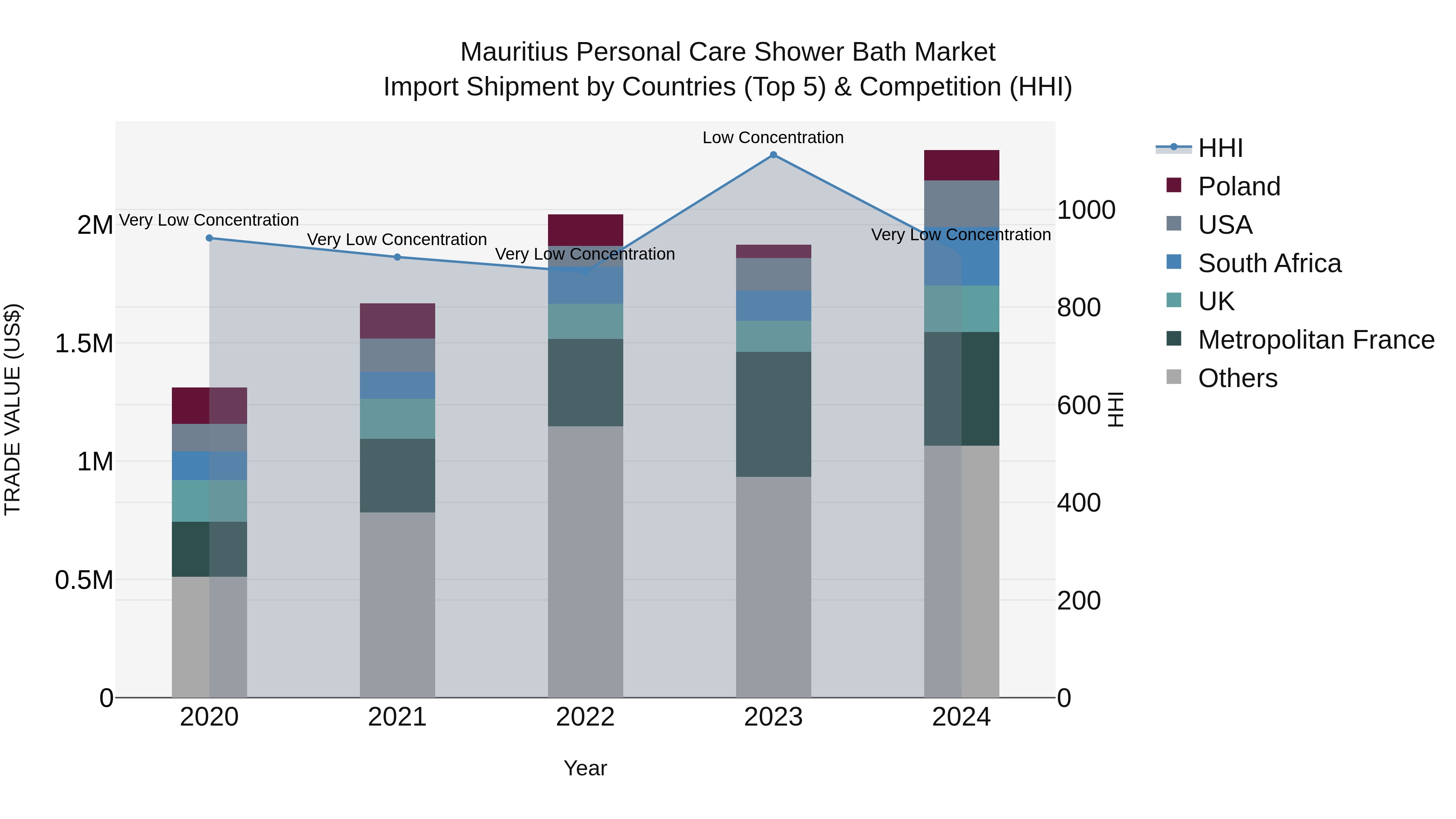 Mauritius Personal Care Shower Bath Market Top 5 Importing Countries and Market Competition (HHI) Analysis
