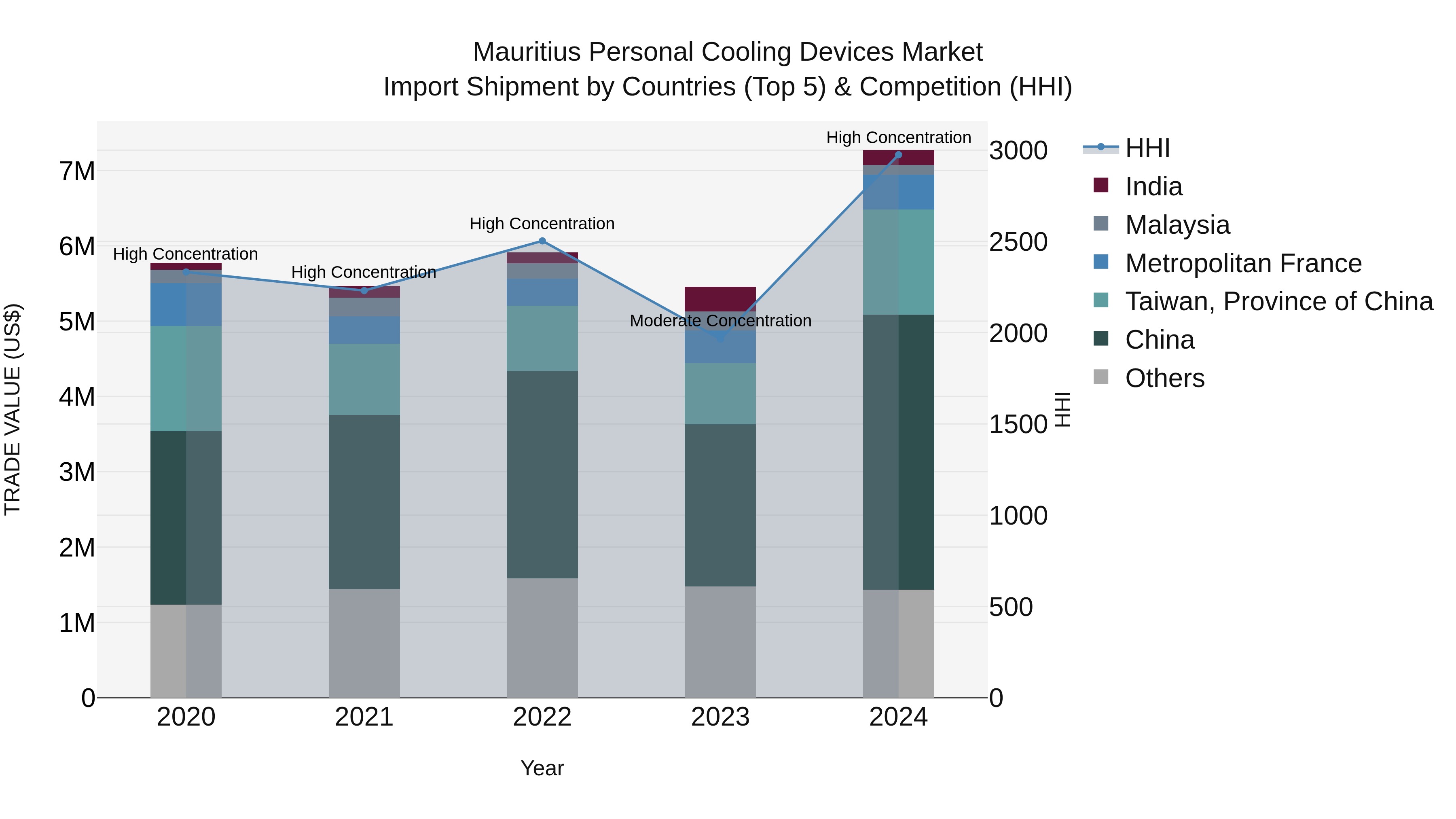 Mauritius Personal Cooling Devices Market Top 5 Importing Countries and Market Competition (HHI) Analysis