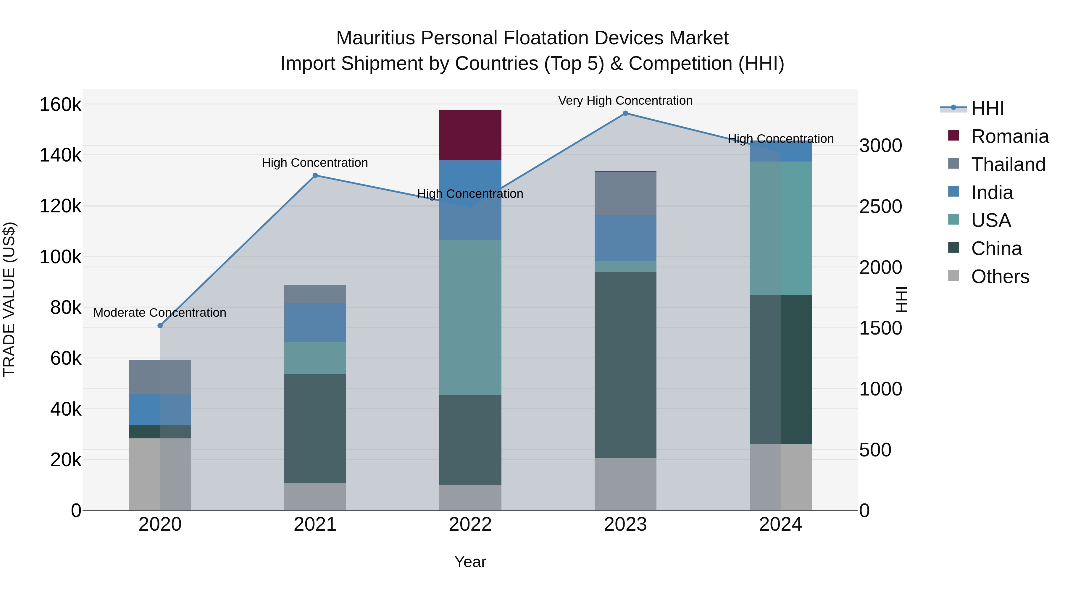 Mauritius Personal Floatation Devices Market Top 5 Importing Countries and Market Competition (HHI) Analysis
