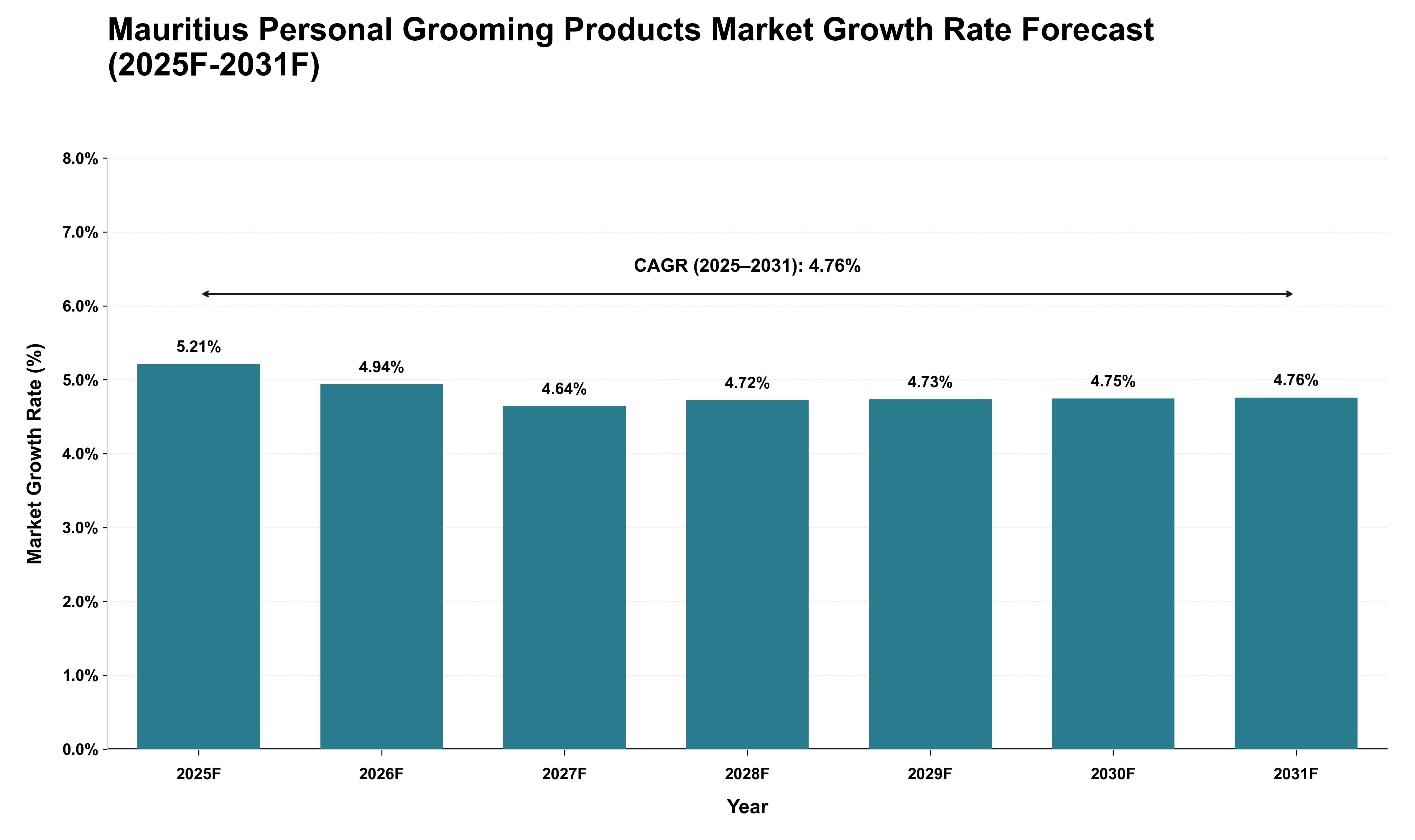 Mauritius Personal Grooming Products Market Growth Rate Analysis (2025 - 2031)