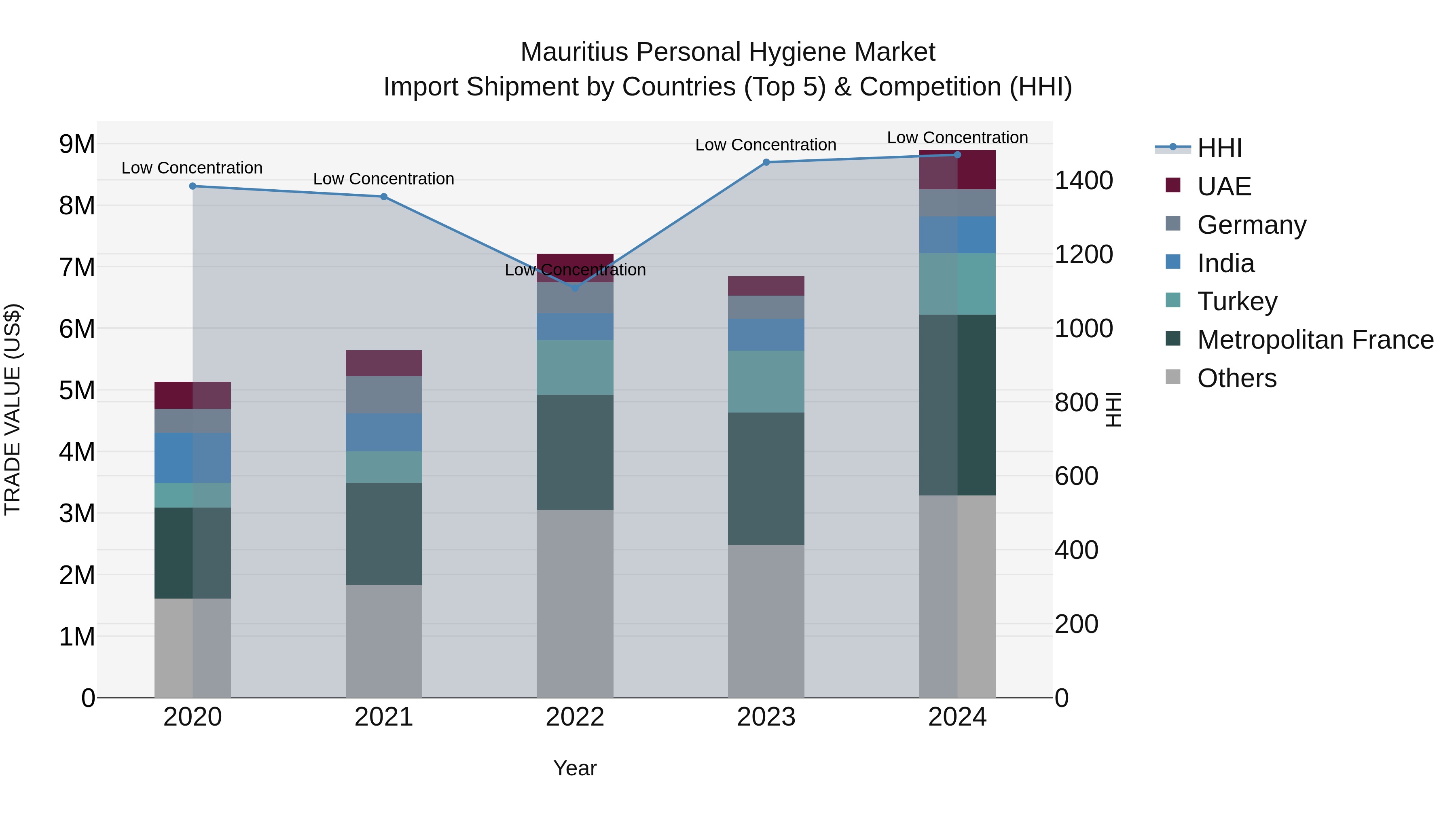 Mauritius Personal Hygiene Market Top 5 Importing Countries and Market Competition (HHI) Analysis
