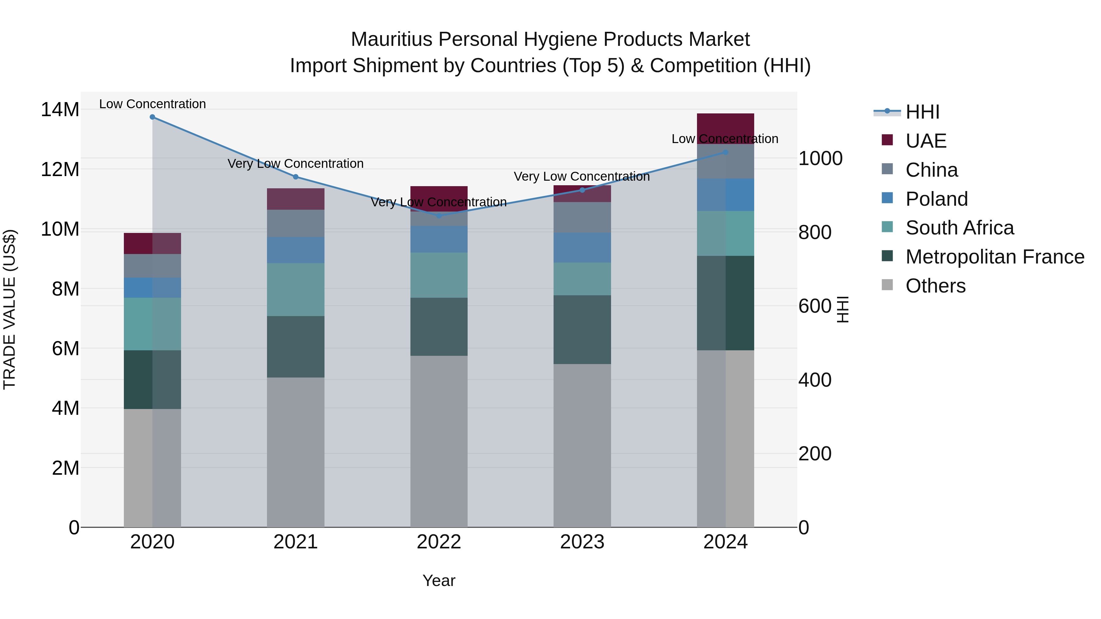 Mauritius Personal Hygiene Products Market Top 5 Importing Countries and Market Competition (HHI) Analysis