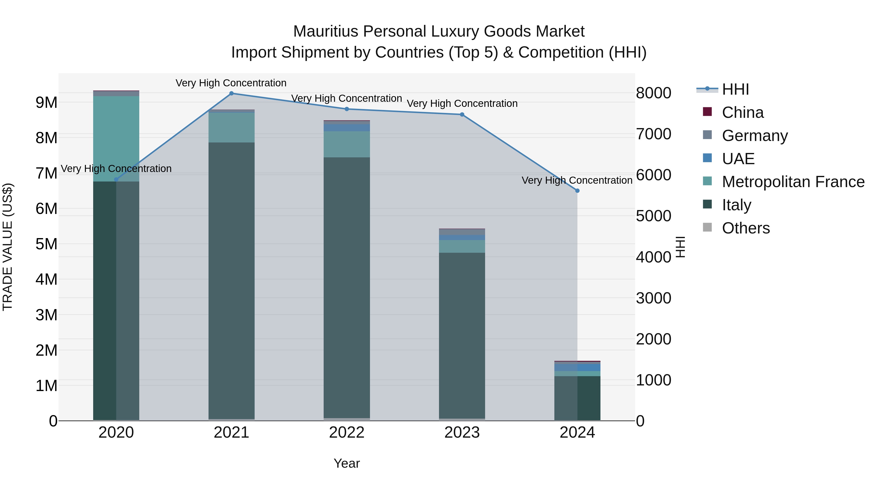 Mauritius Personal Luxury Goods Market Top 5 Importing Countries and Market Competition (HHI) Analysis
