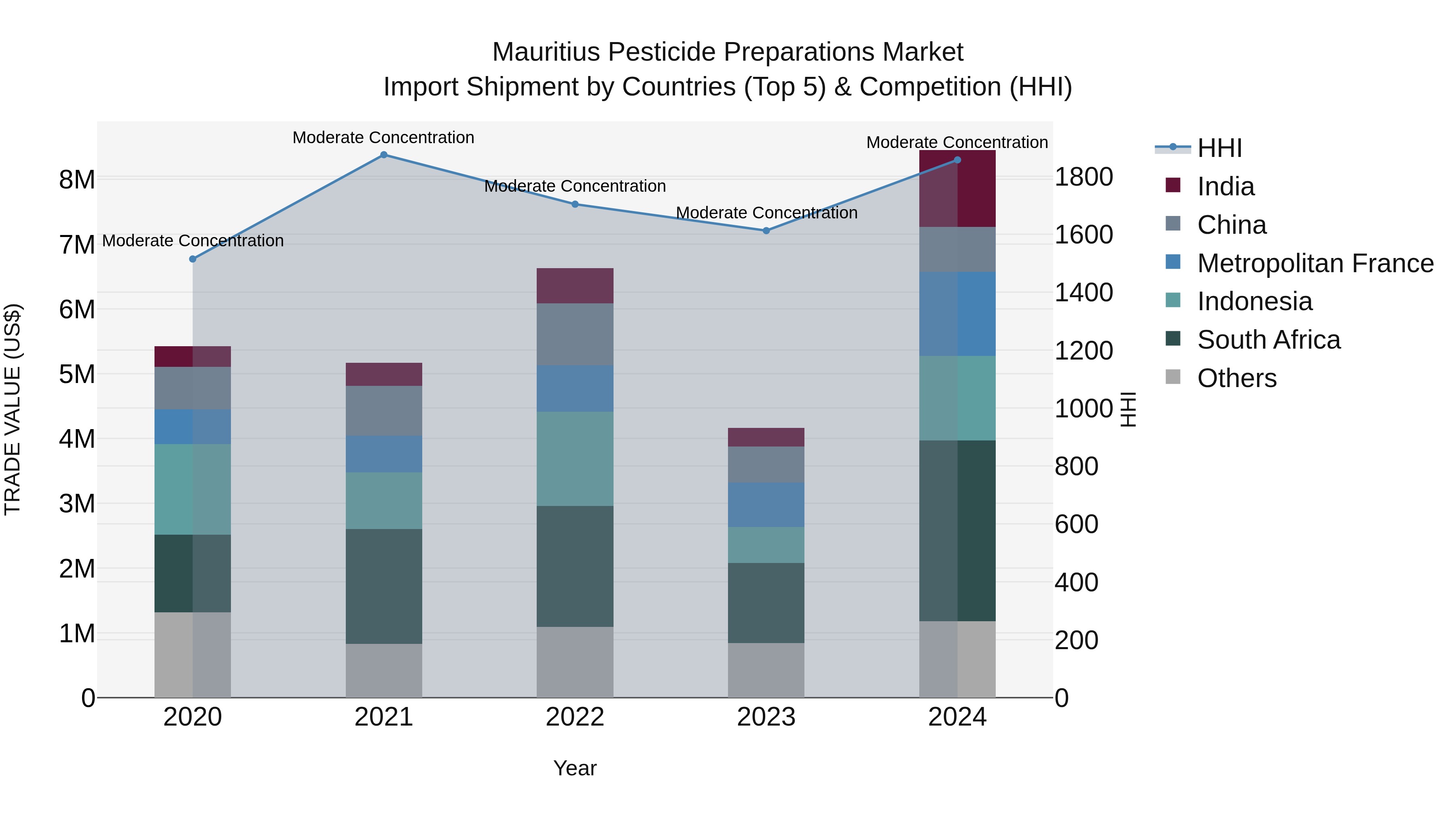 Mauritius Pesticide Preparations Market Top 5 Importing Countries and Market Competition (HHI) Analysis