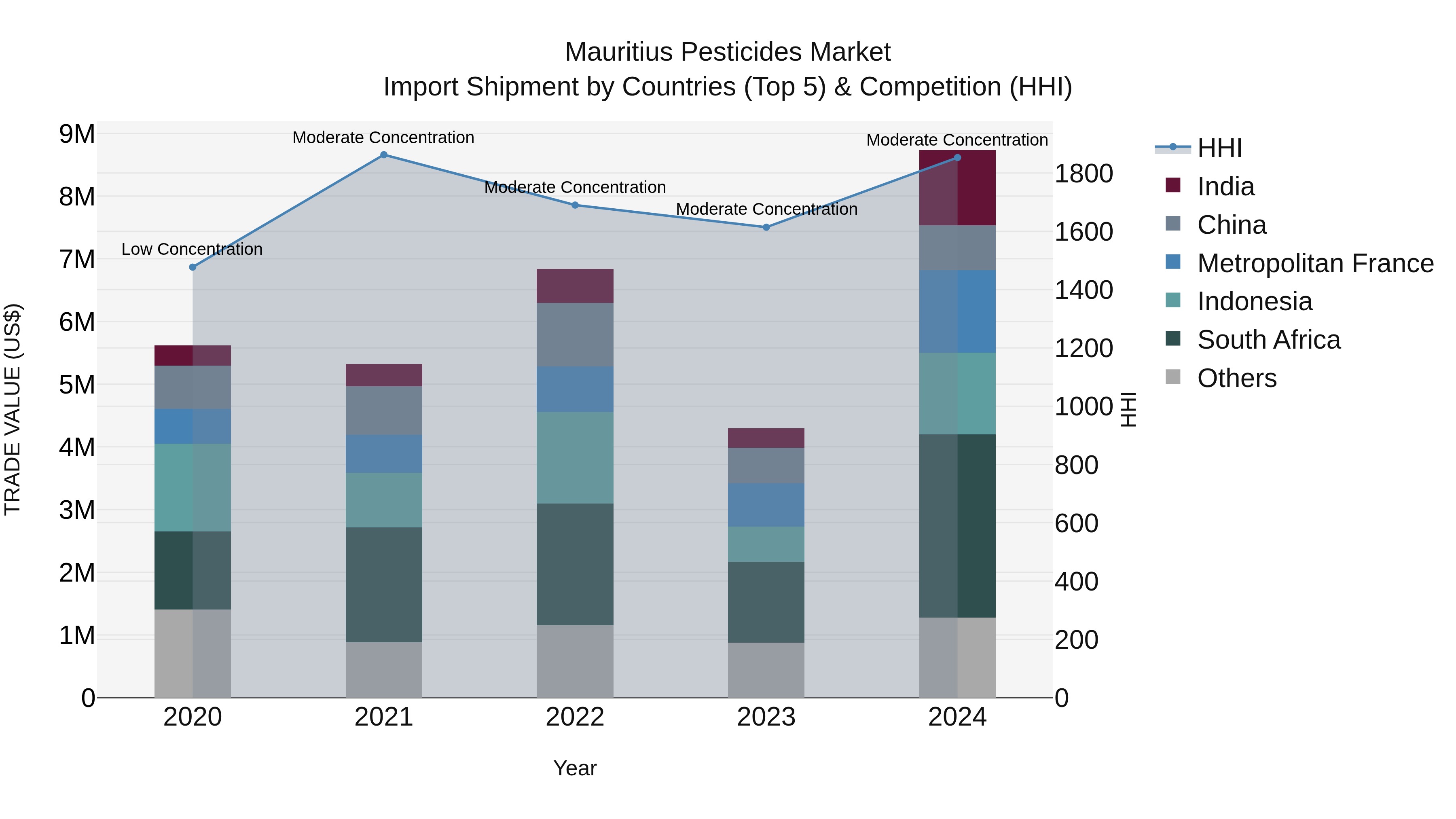 Mauritius Pesticides Market Top 5 Importing Countries and Market Competition (HHI) Analysis