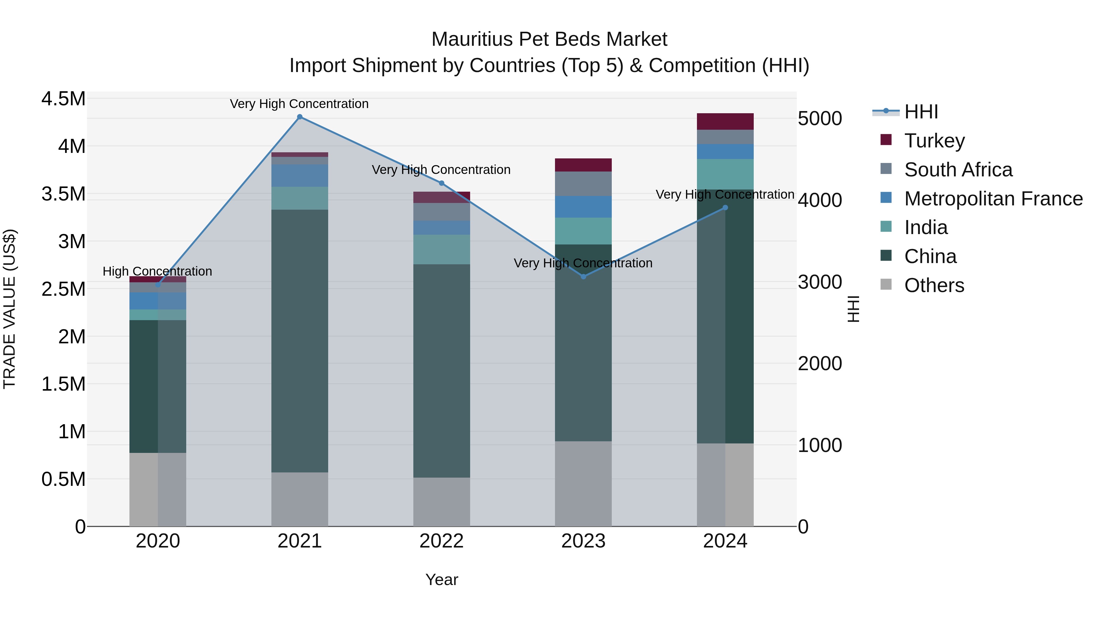 Mauritius Pet Beds Market Top 5 Importing Countries and Market Competition (HHI) Analysis