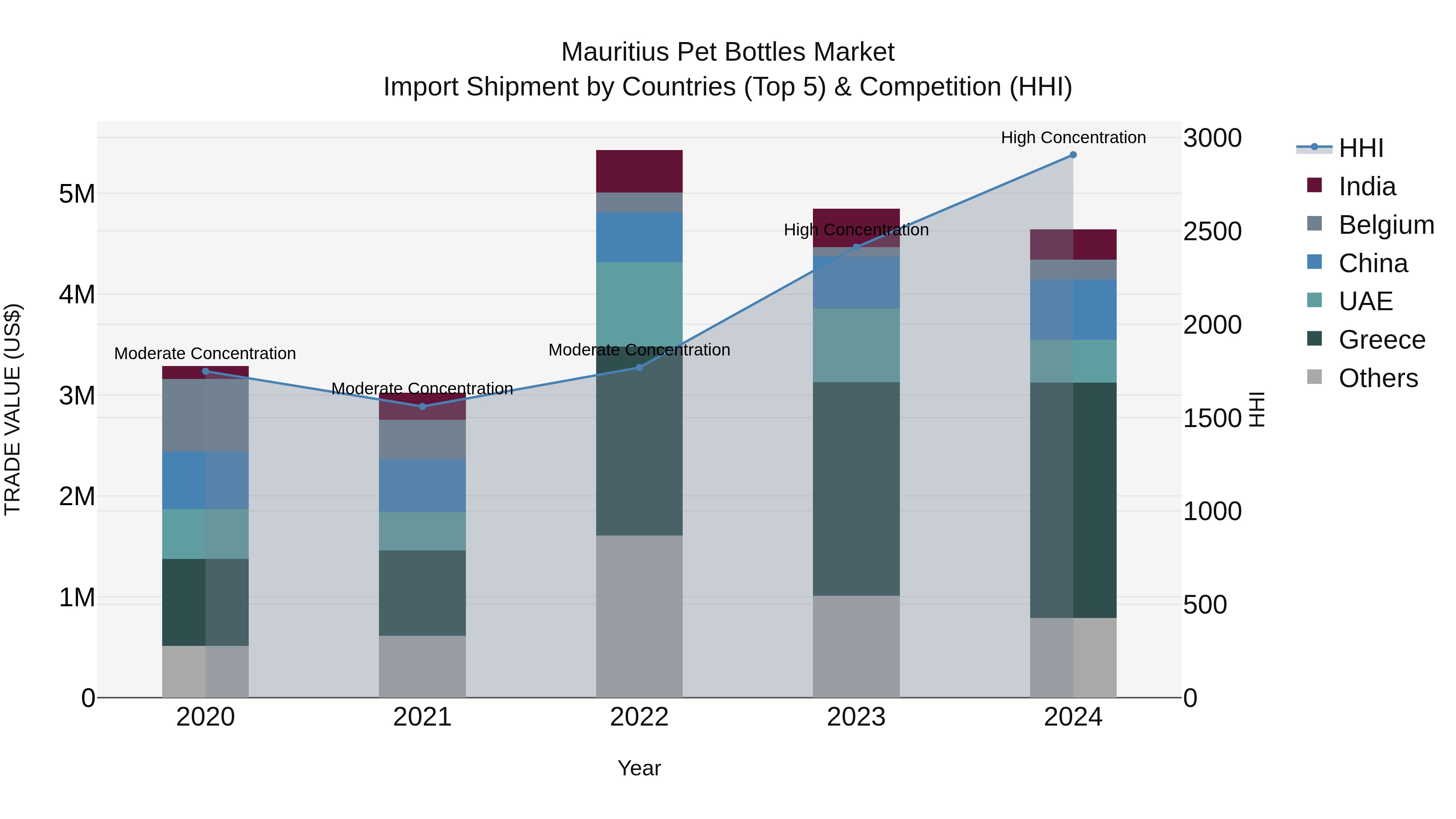 Mauritius Pet Bottles Market Top 5 Importing Countries and Market Competition (HHI) Analysis