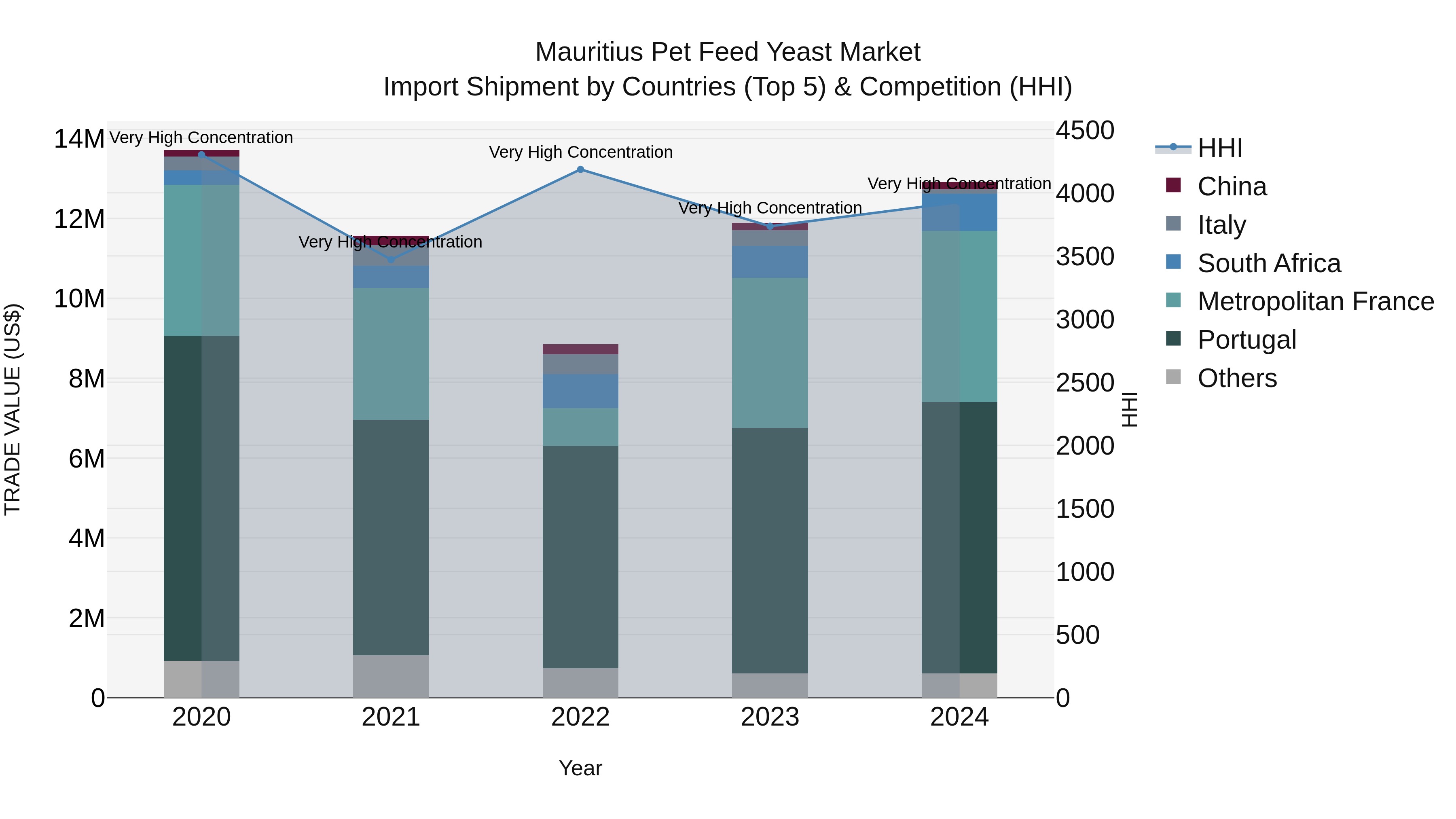 Mauritius Pet Feed Yeast Market Top 5 Importing Countries and Market Competition (HHI) Analysis