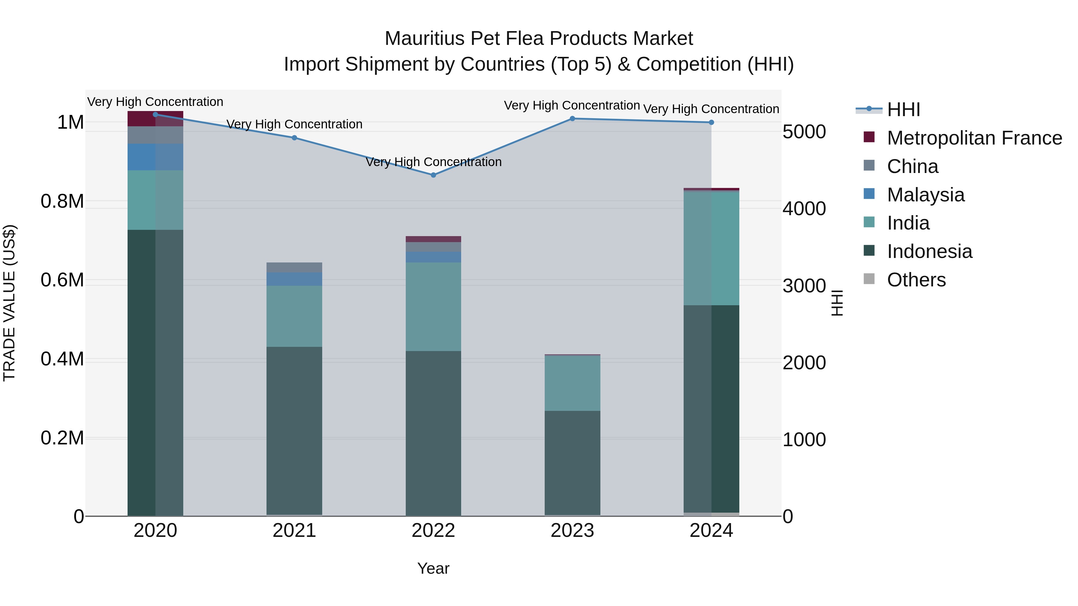 Mauritius Pet Flea Products Market Top 5 Importing Countries and Market Competition (HHI) Analysis