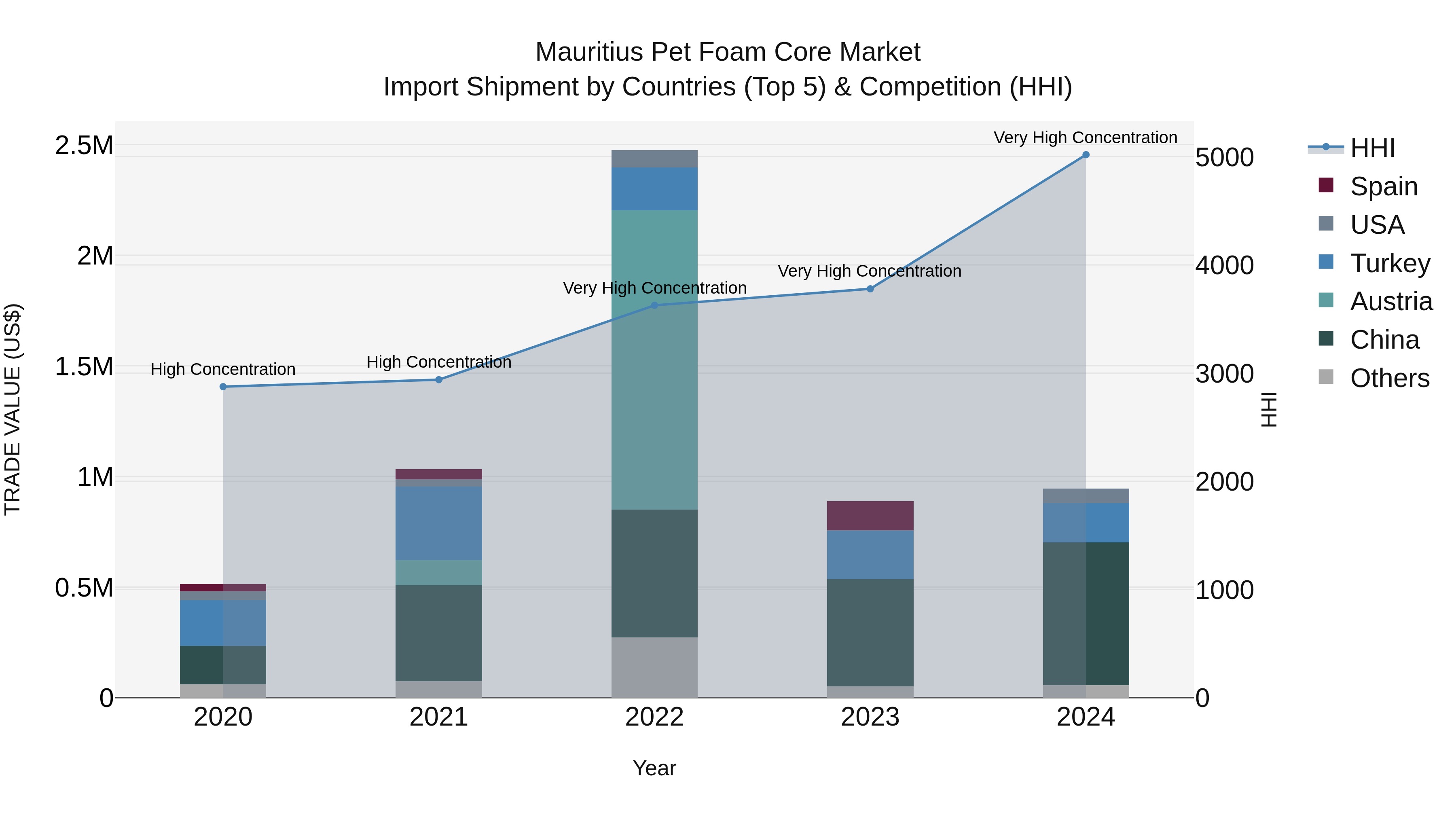 Mauritius Pet Foam Core Market Top 5 Importing Countries and Market Competition (HHI) Analysis