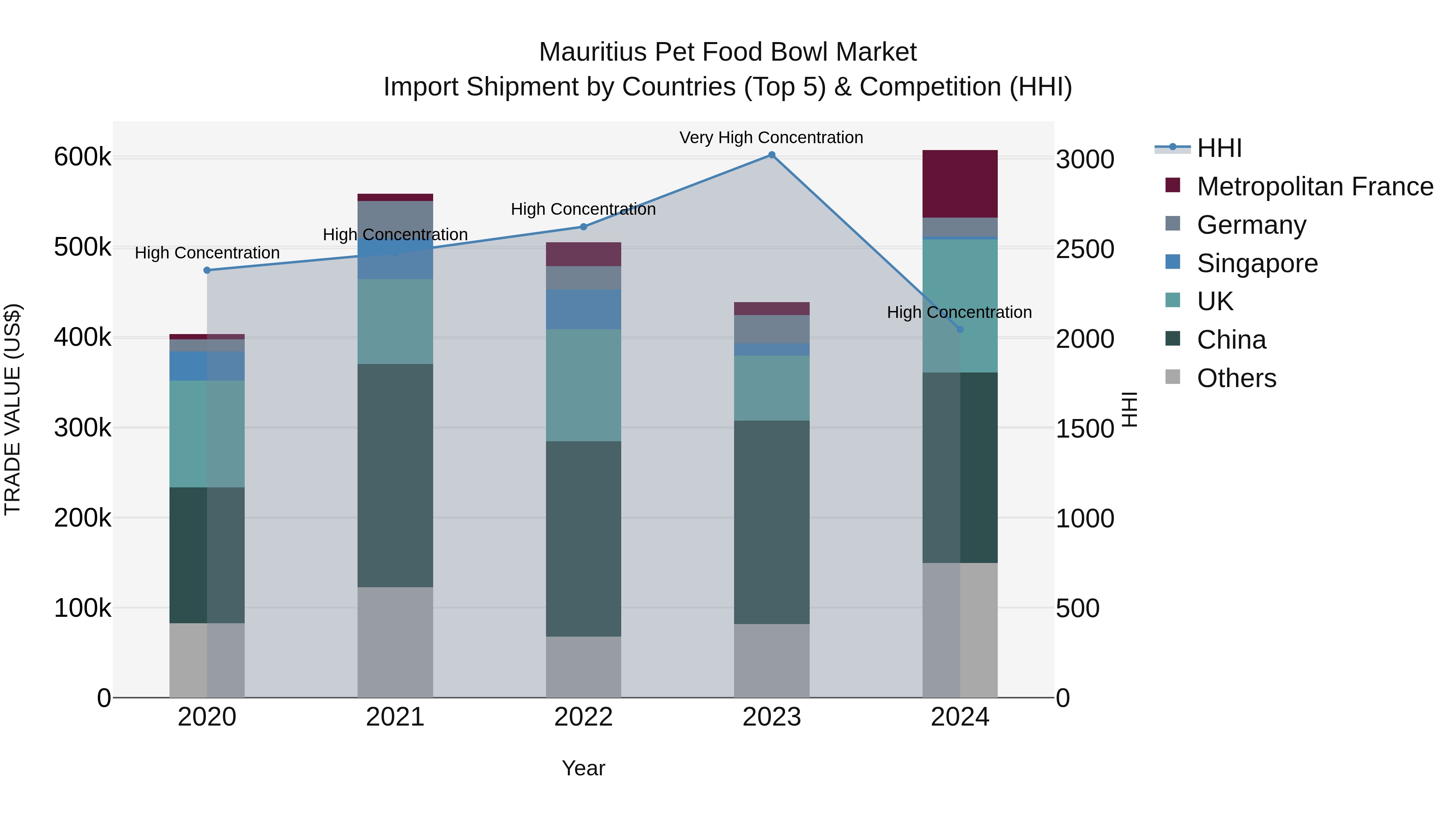 Mauritius Pet Food Bowl Market Top 5 Importing Countries and Market Competition (HHI) Analysis