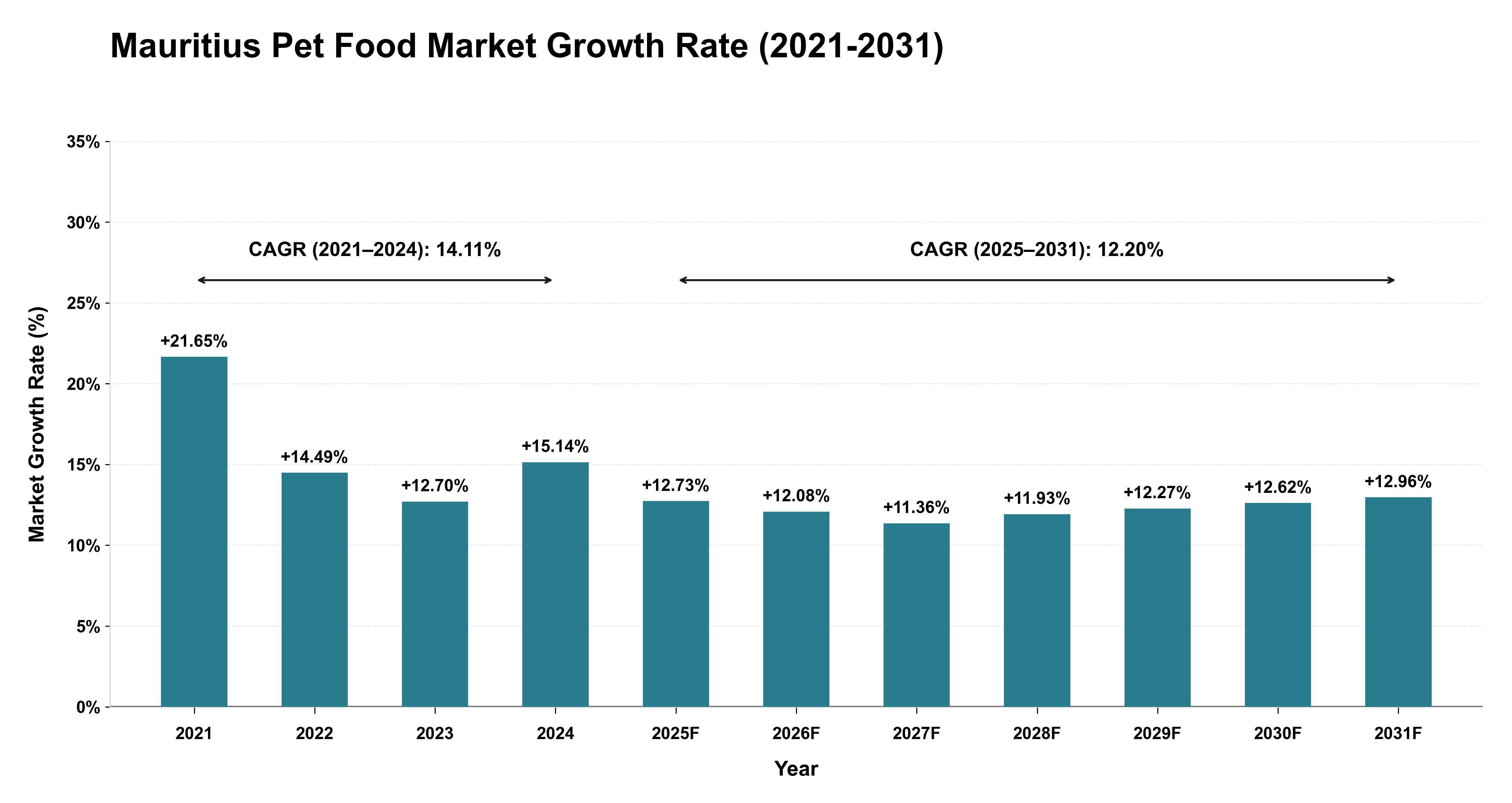 Mauritius Pet Food Market Growth Rate Analysis (2021-2031)