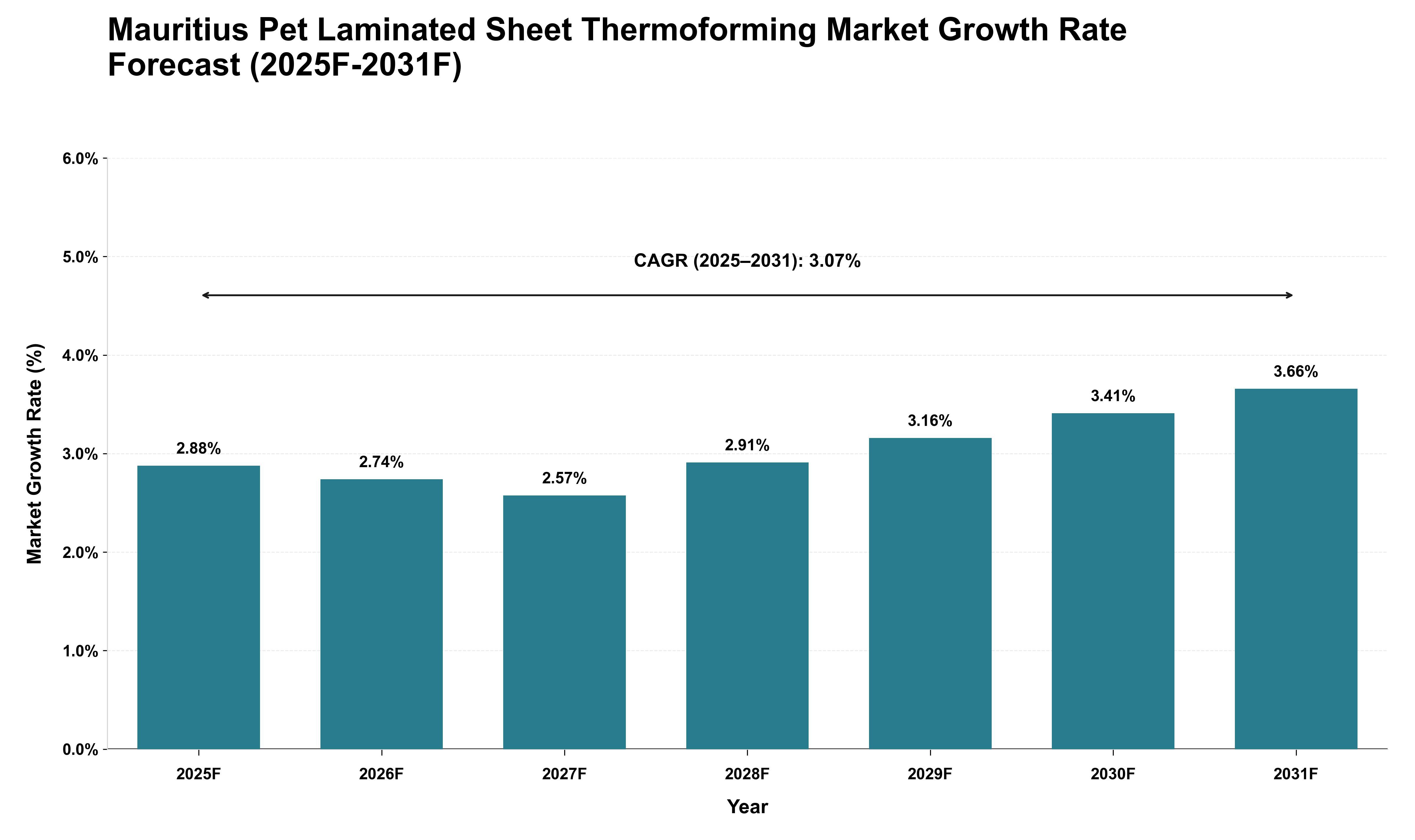 Mauritius Pet Laminated Sheet Thermoforming Market Growth Rate Analysis (2025 - 2031)