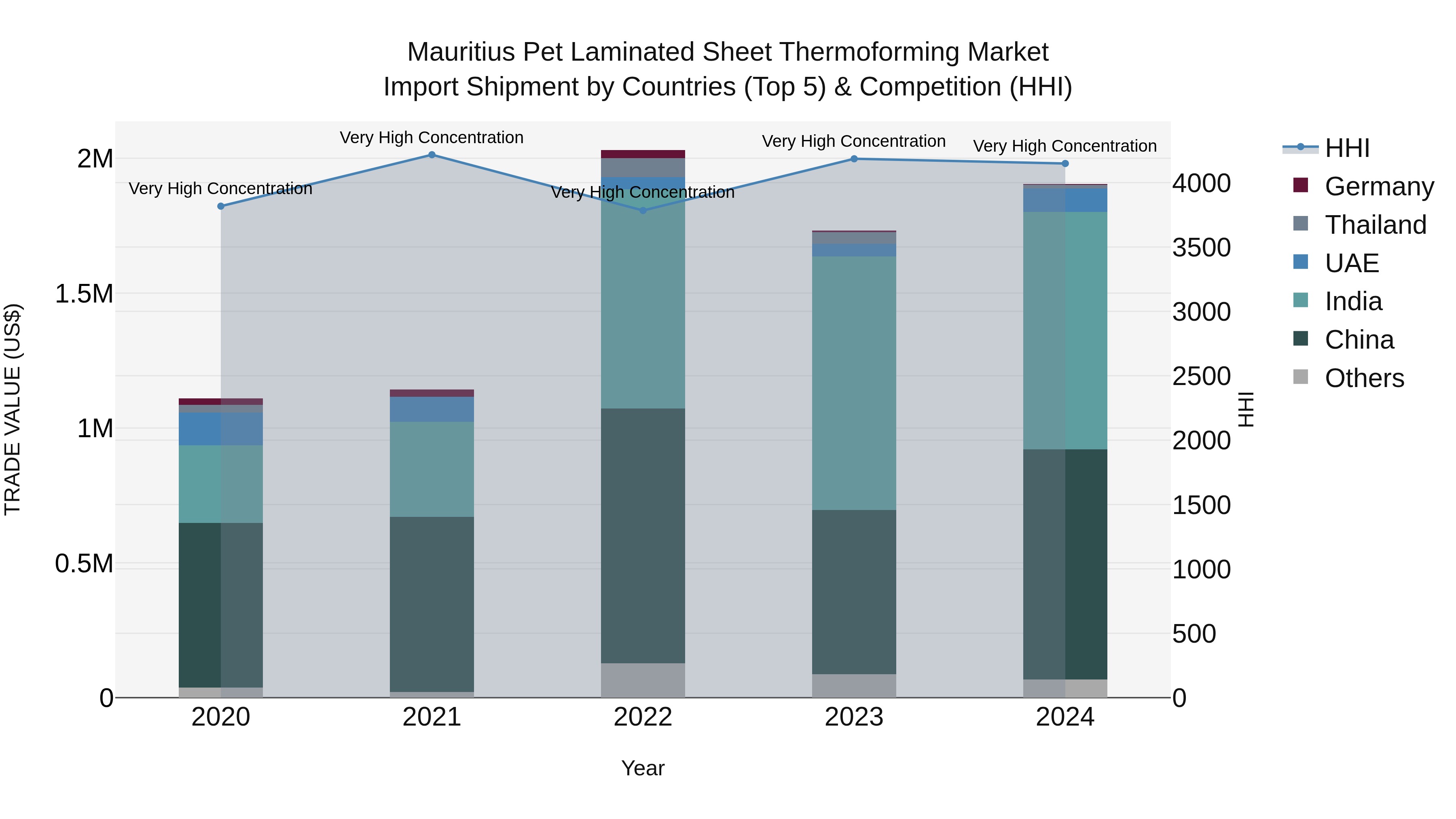 Mauritius Pet Laminated Sheet Thermoforming Market Top 5 Importing Countries and Market Competition (HHI) Analysis