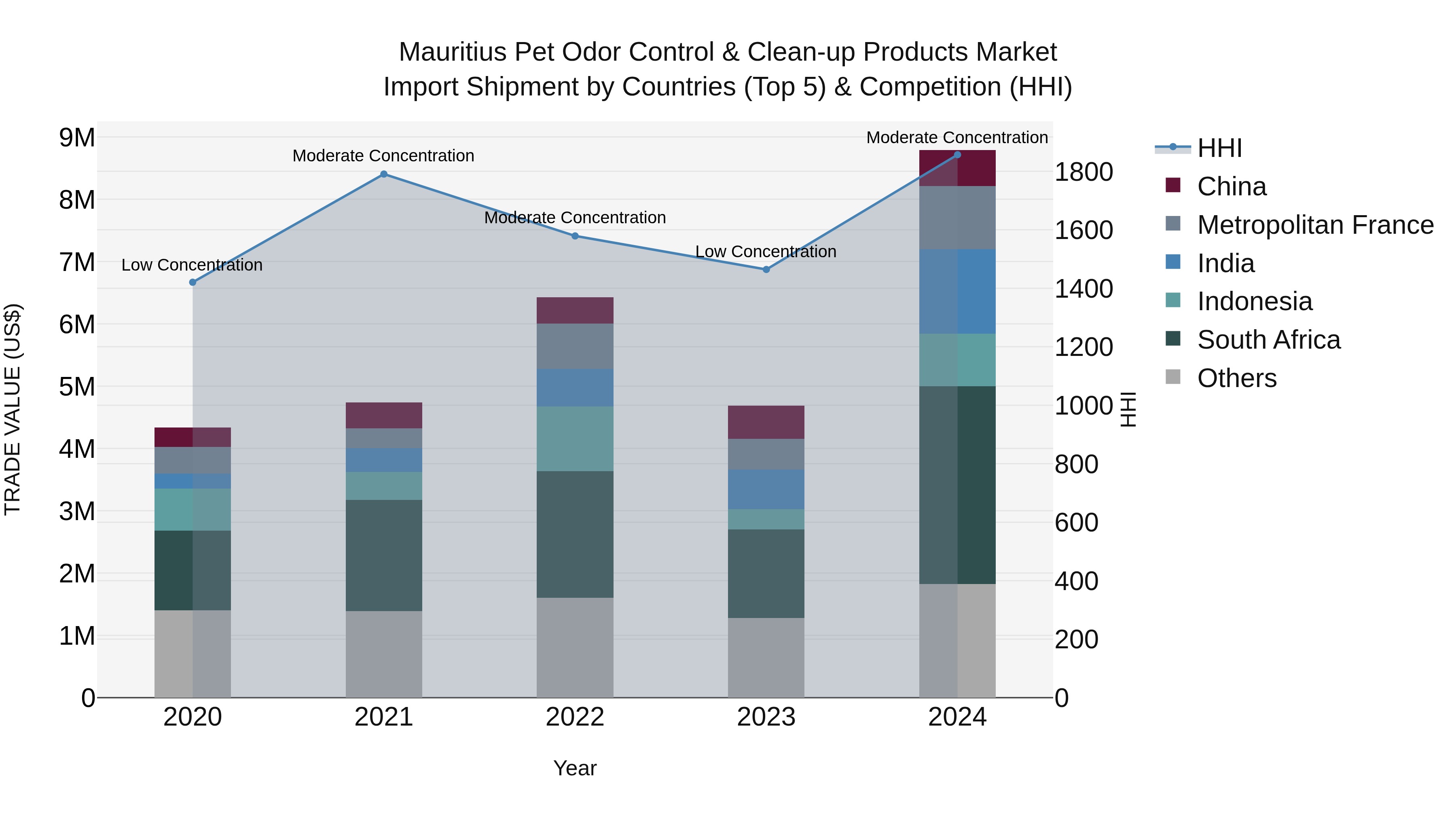 Mauritius Pet Odor Control & Clean Up Products Market Top 5 Importing Countries and Market Competition (HHI) Analysis