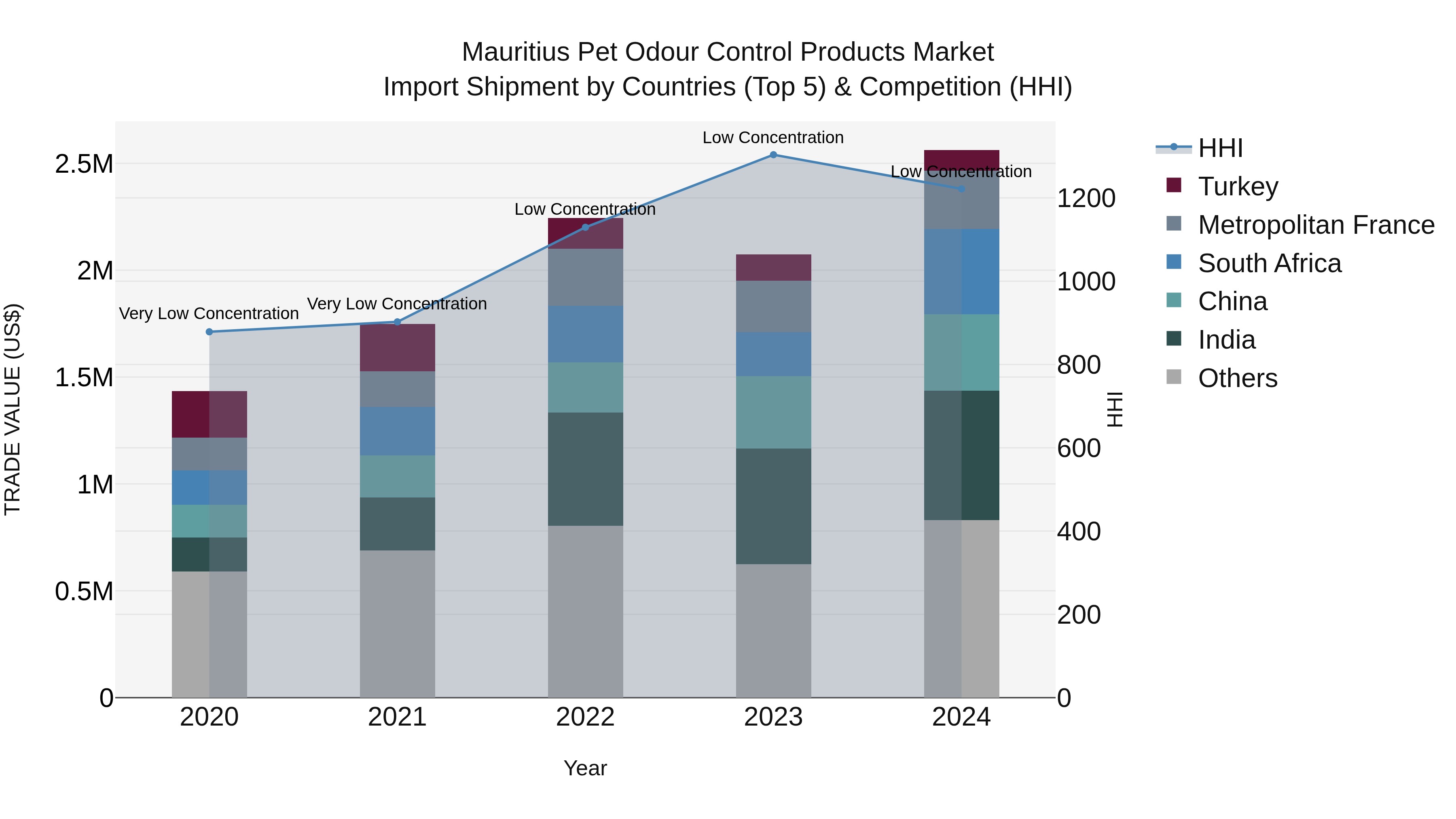 Mauritius Pet Odour Control Products Market Top 5 Importing Countries and Market Competition (HHI) Analysis