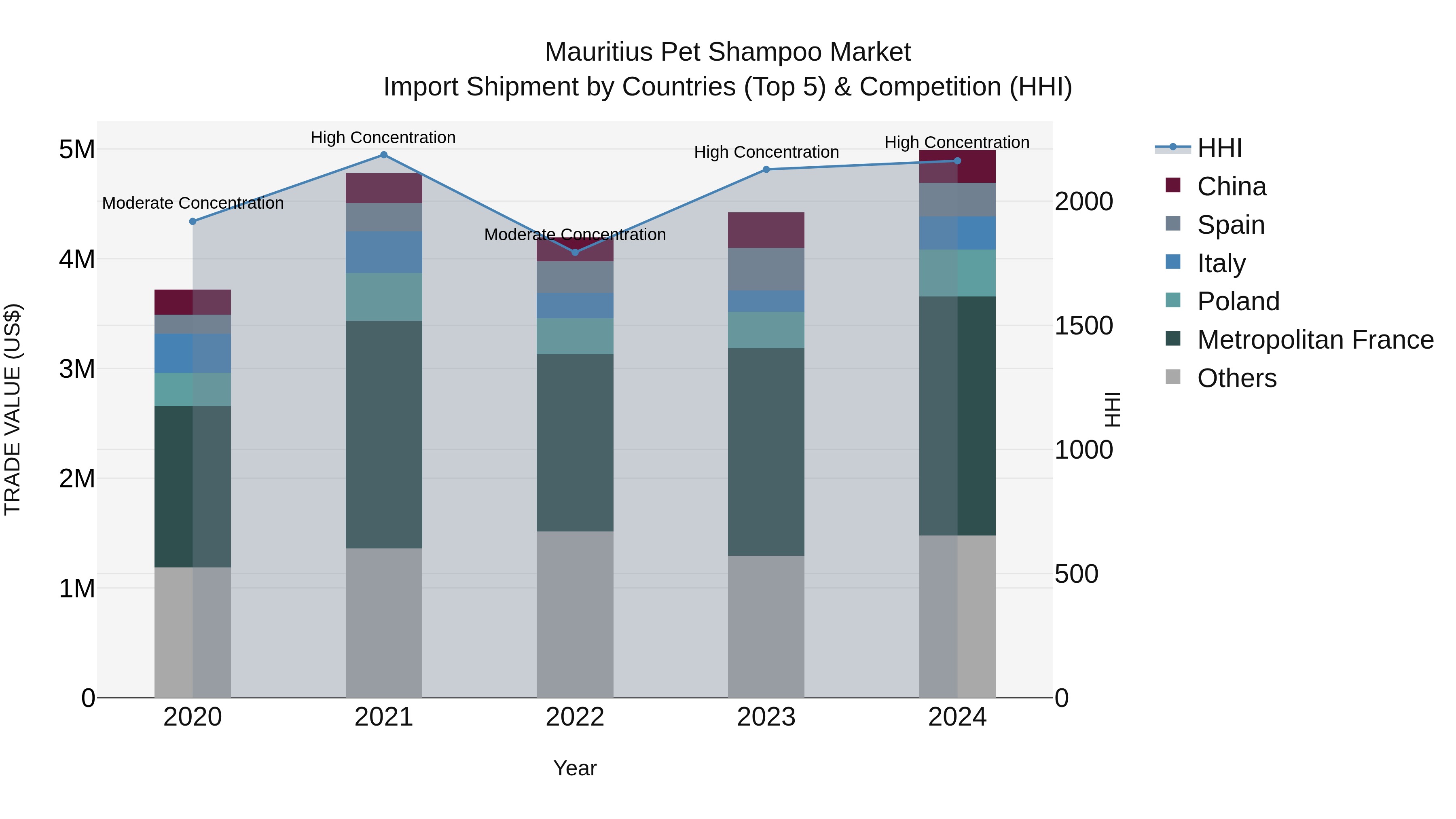 Mauritius Pet Shampoo Market Top 5 Importing Countries and Market Competition (HHI) Analysis