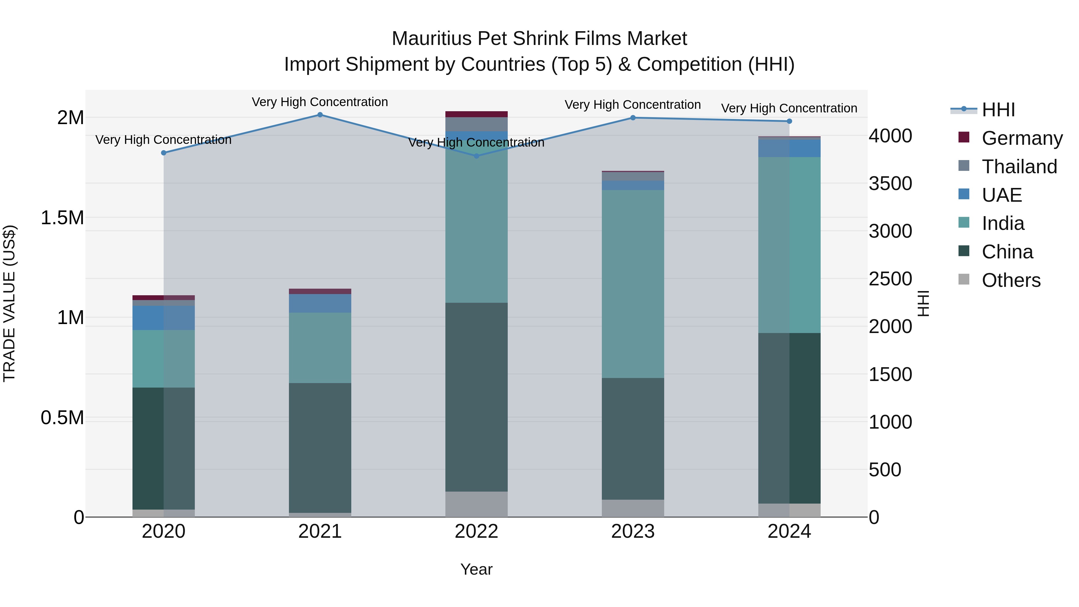 Mauritius Pet Shrink Films Market Top 5 Importing Countries and Market Competition (HHI) Analysis
