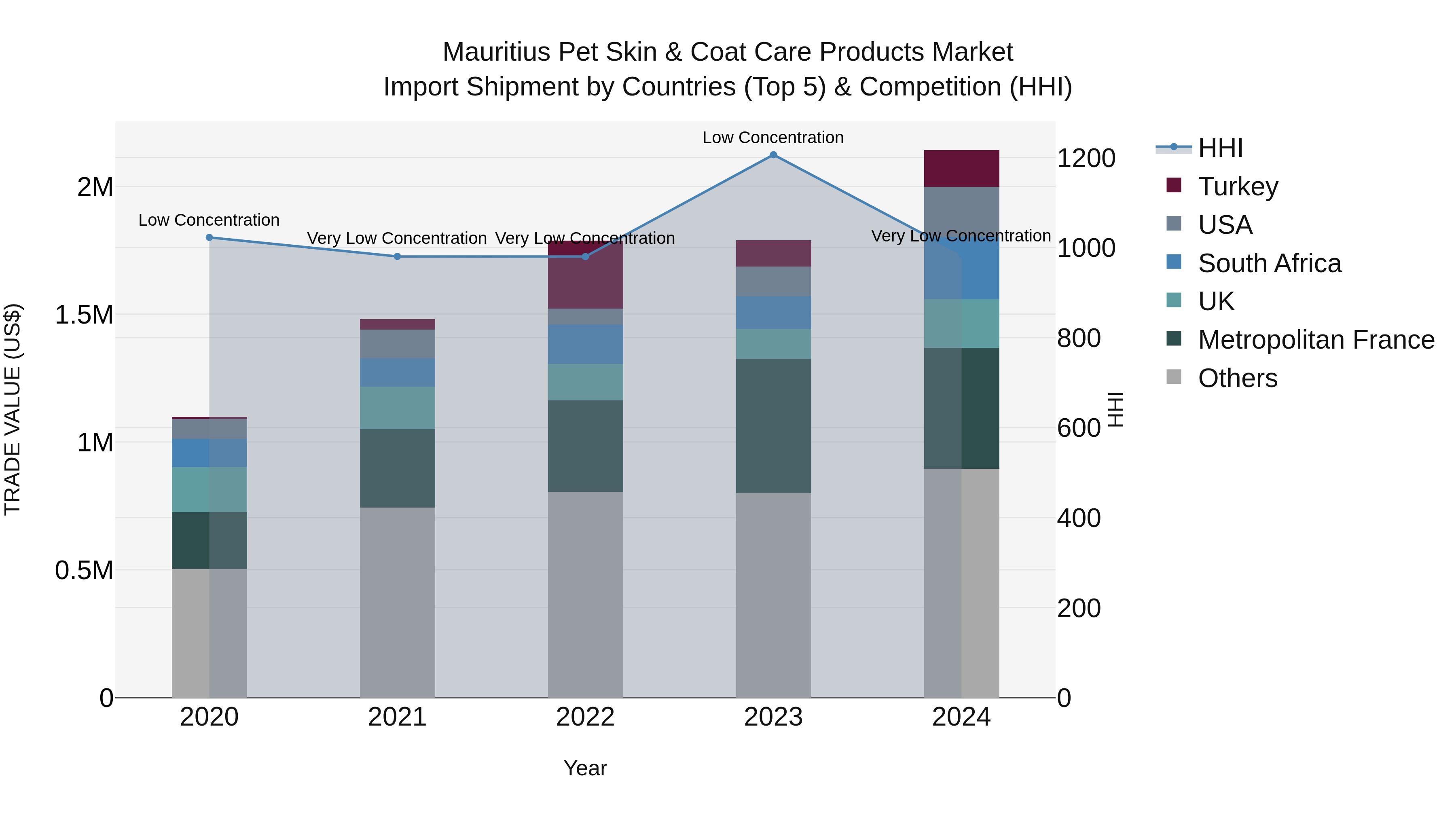Mauritius Pet Skin & Coat Care Products Market Top 5 Importing Countries and Market Competition (HHI) Analysis
