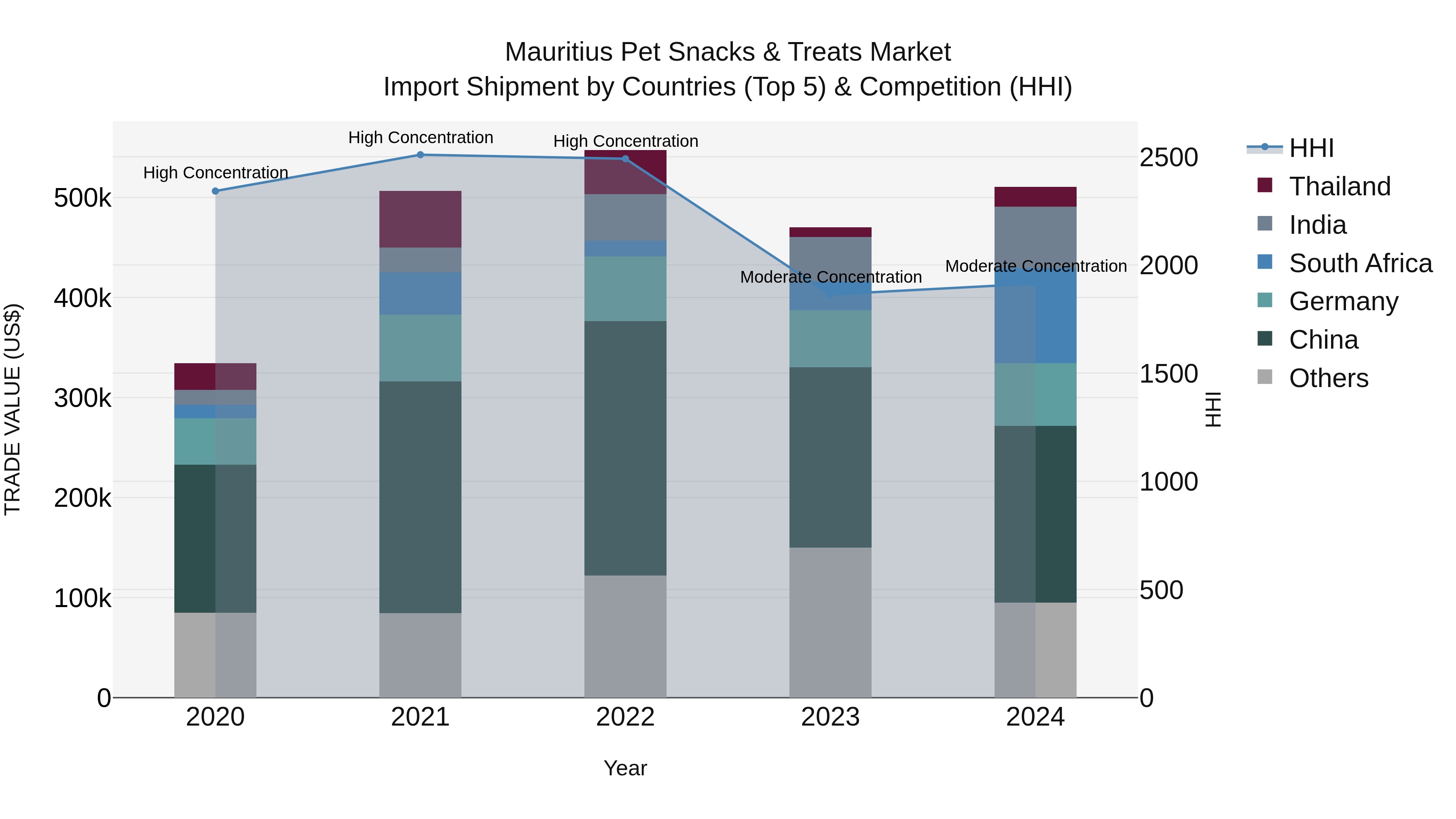 Mauritius Pet Snacks & Treats Market Top 5 Importing Countries and Market Competition (HHI) Analysis