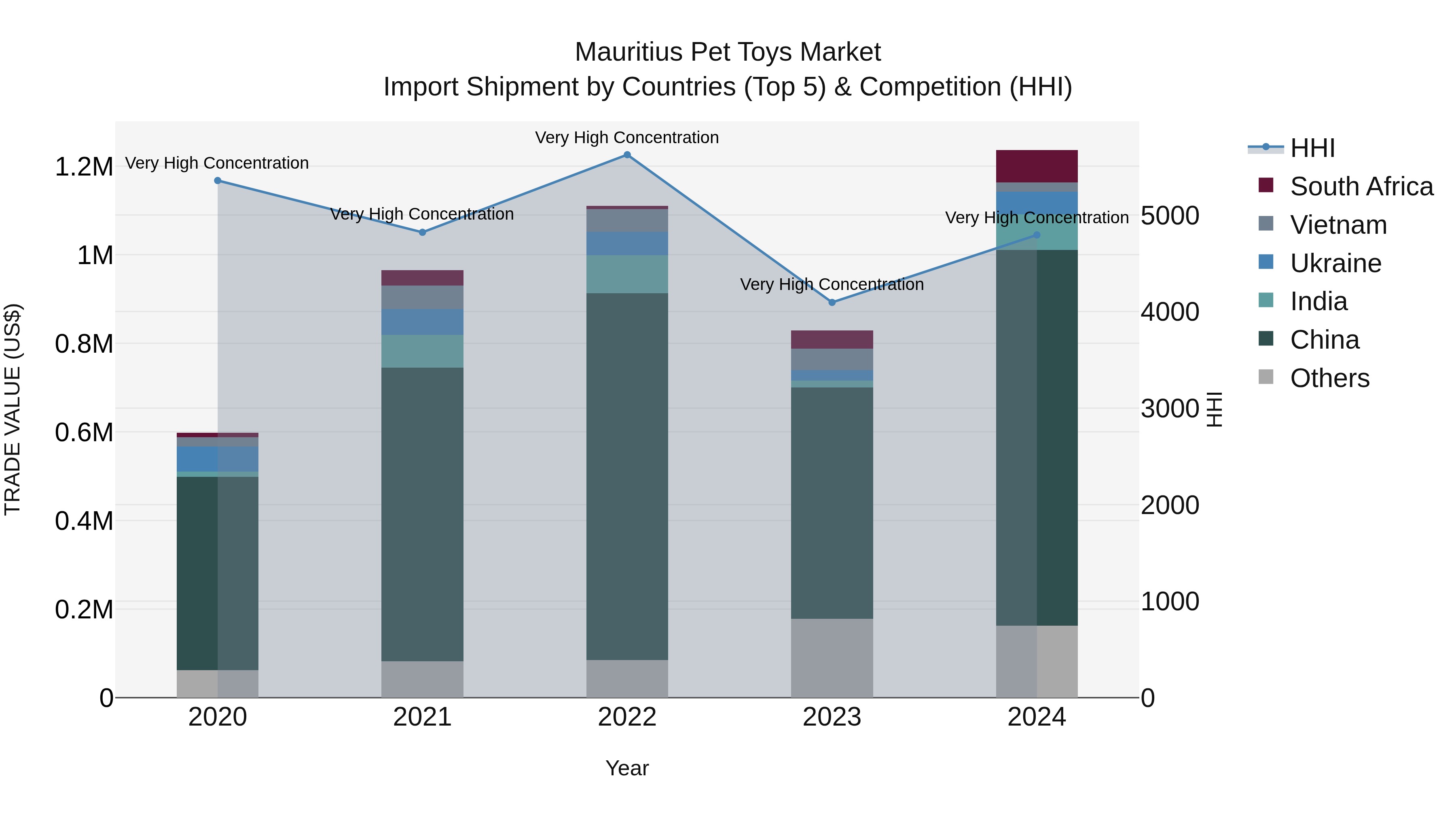 Mauritius Pet Toys Market Top 5 Importing Countries and Market Competition (HHI) Analysis